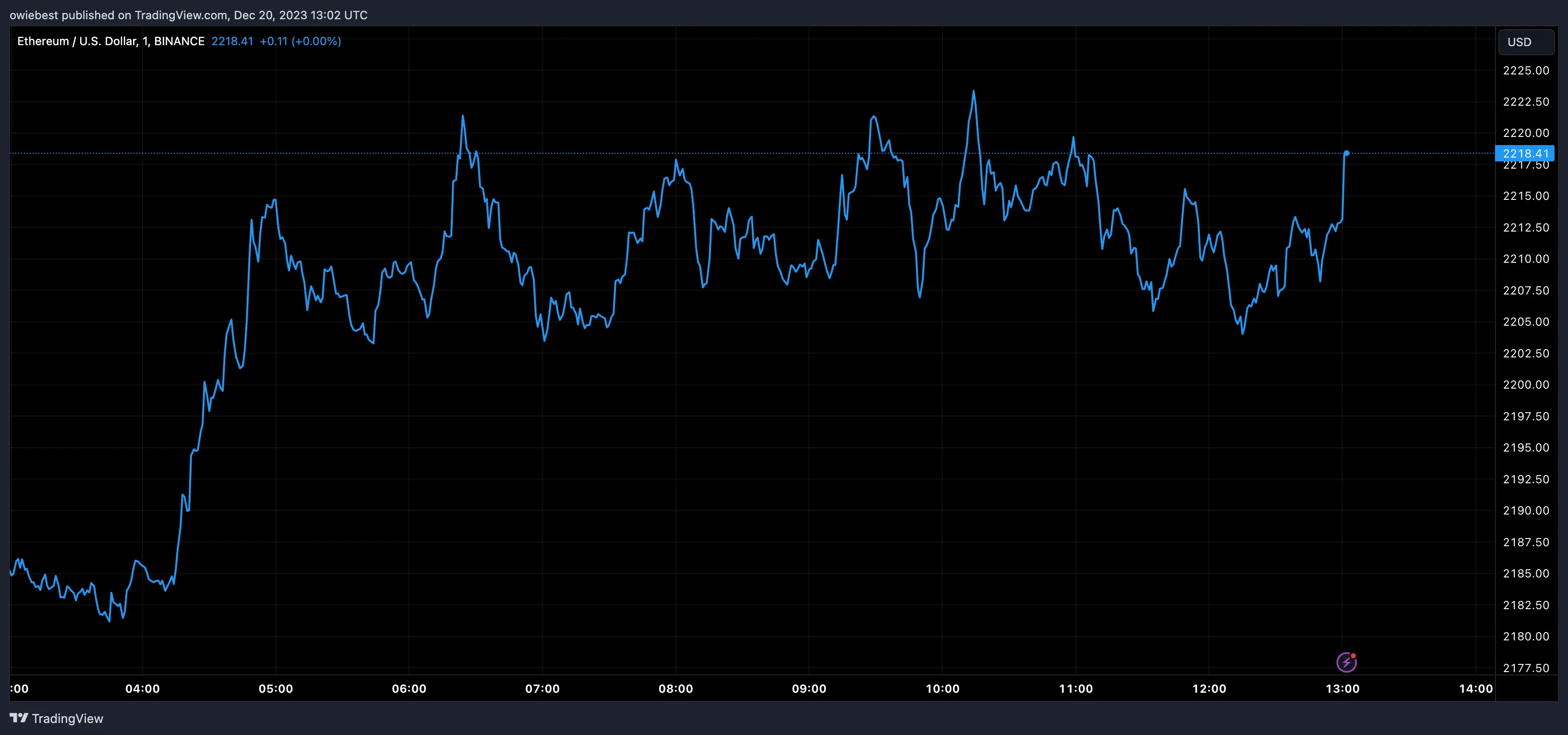 Ethereum price chart from Tradingview.com