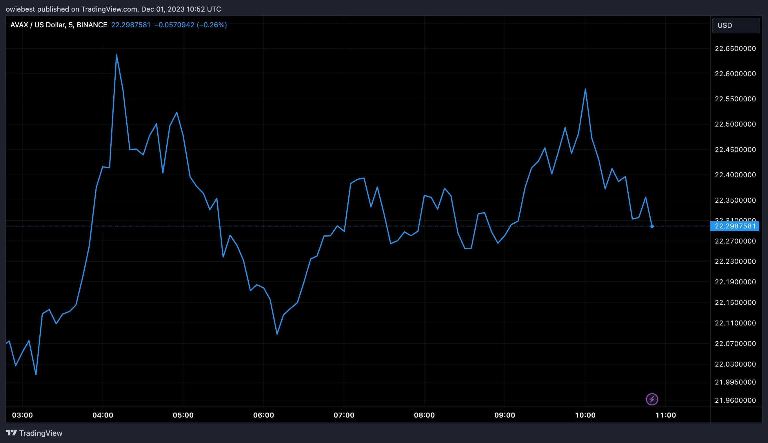 AVAX price chart from Tradingview.com