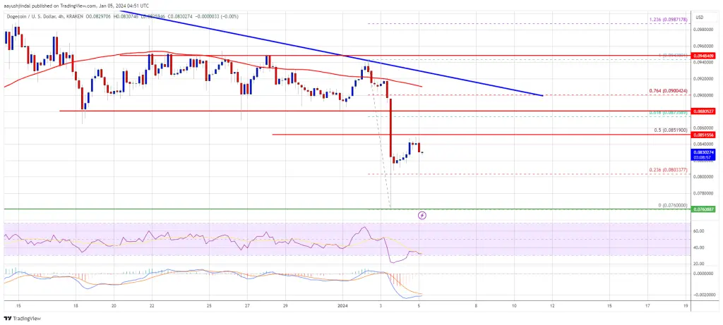 Dogecoin Price Prediction