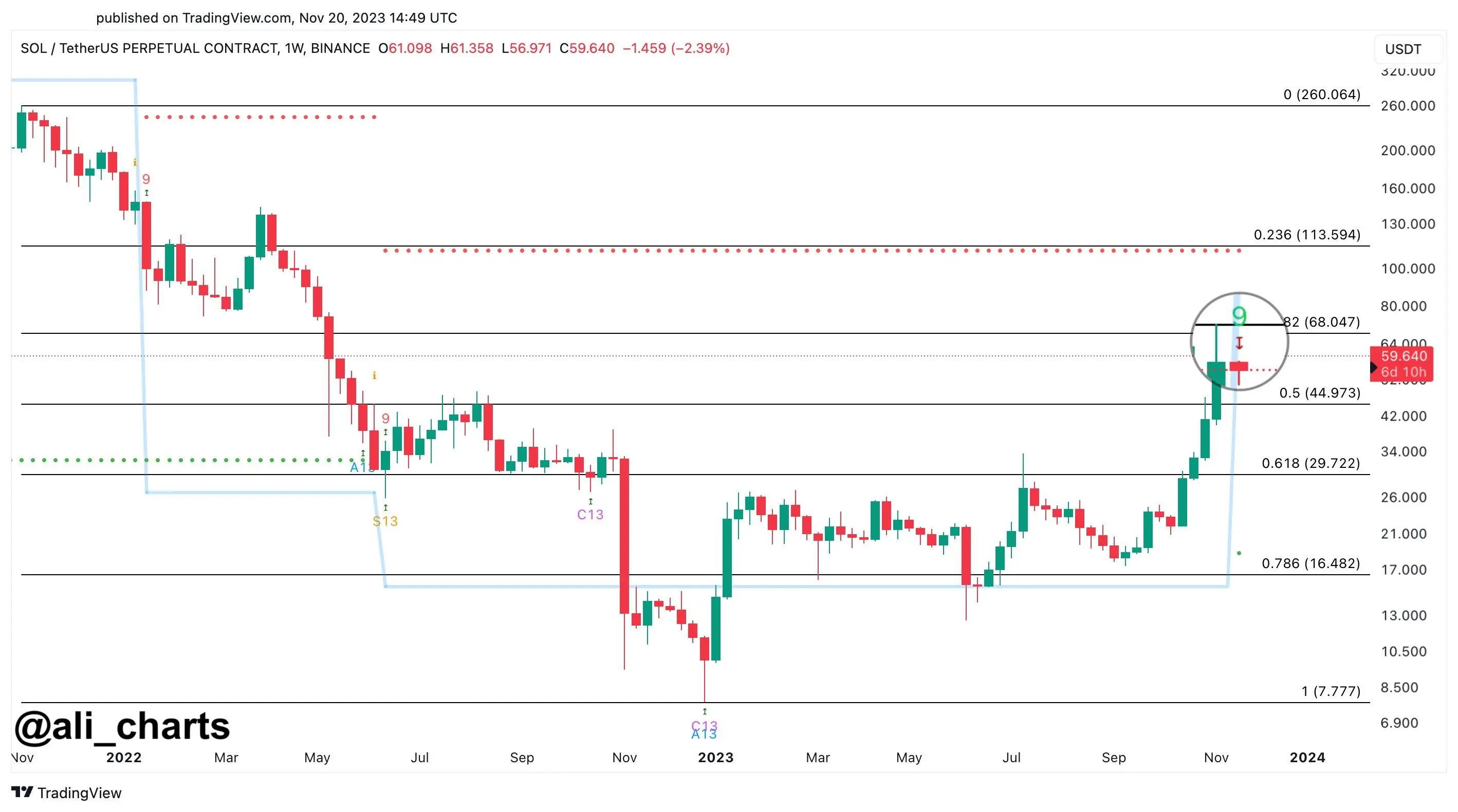 Solana TD Sequential