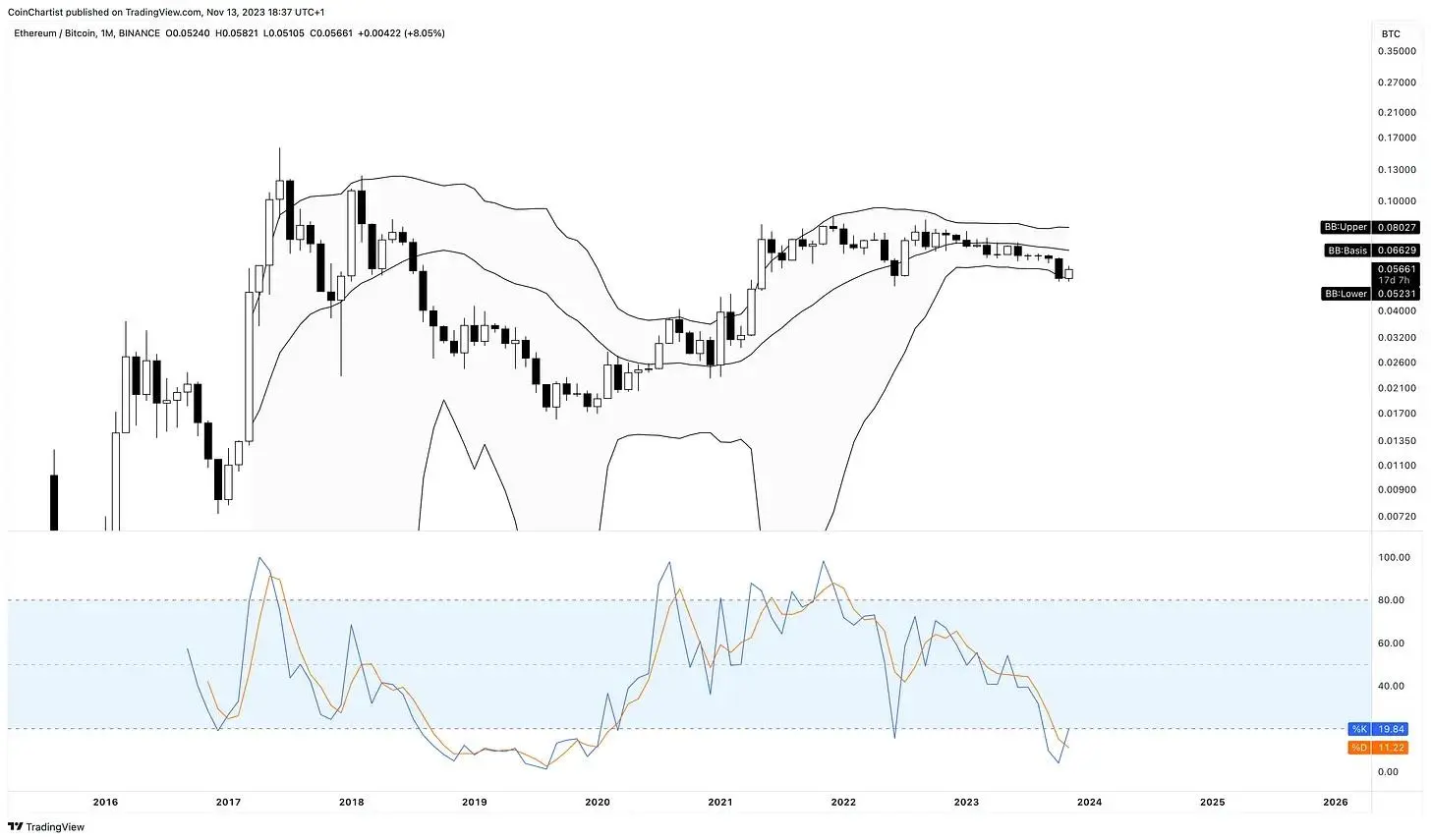 Will Ethereum recover