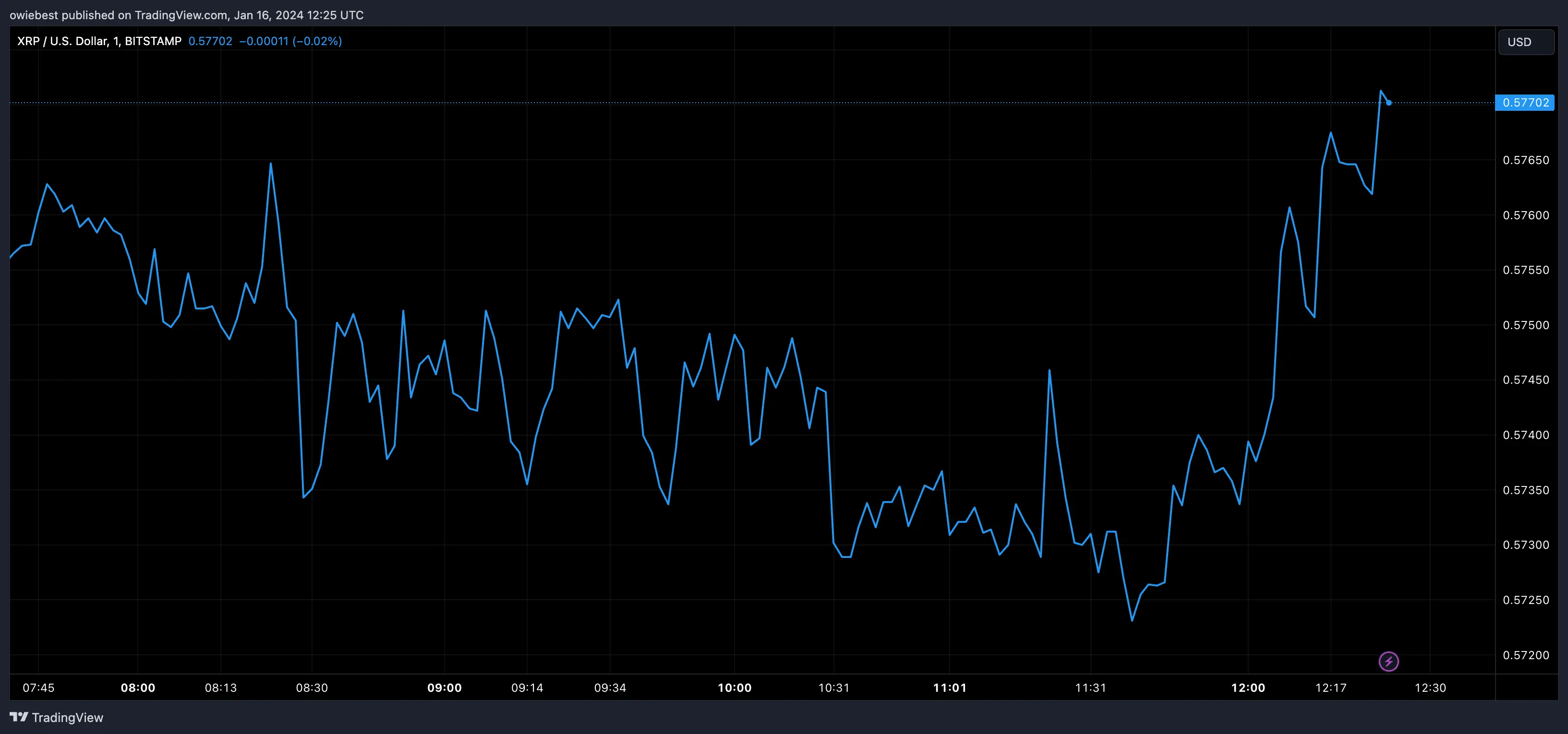 XRP price chart from Tradingview.com