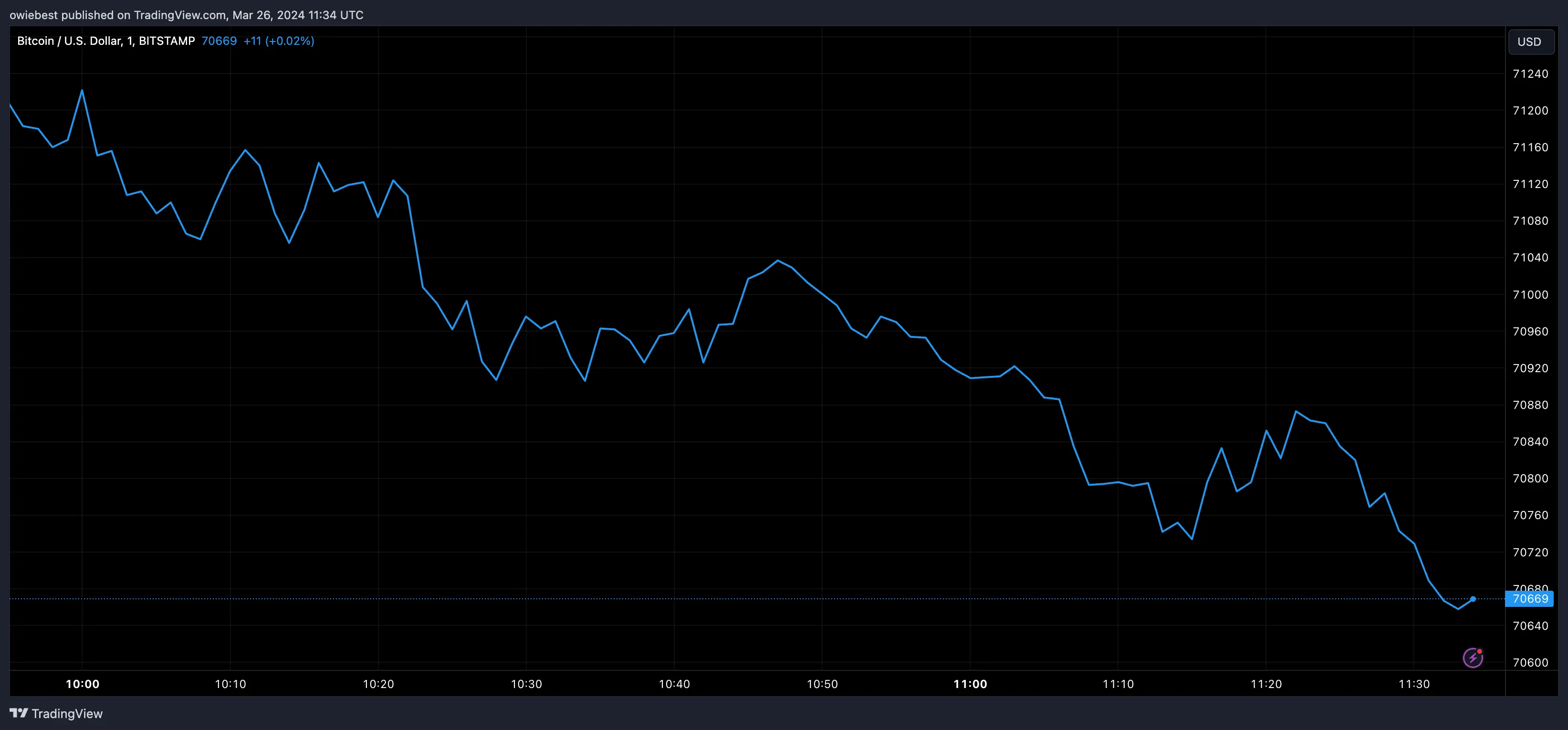 Bitcoin price chart from Tradingview.com