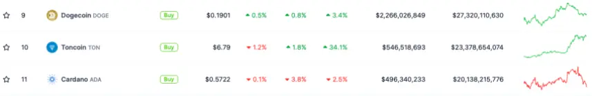 Cardano, ADA, Toncoin, TON, Dogecoin, DOGE