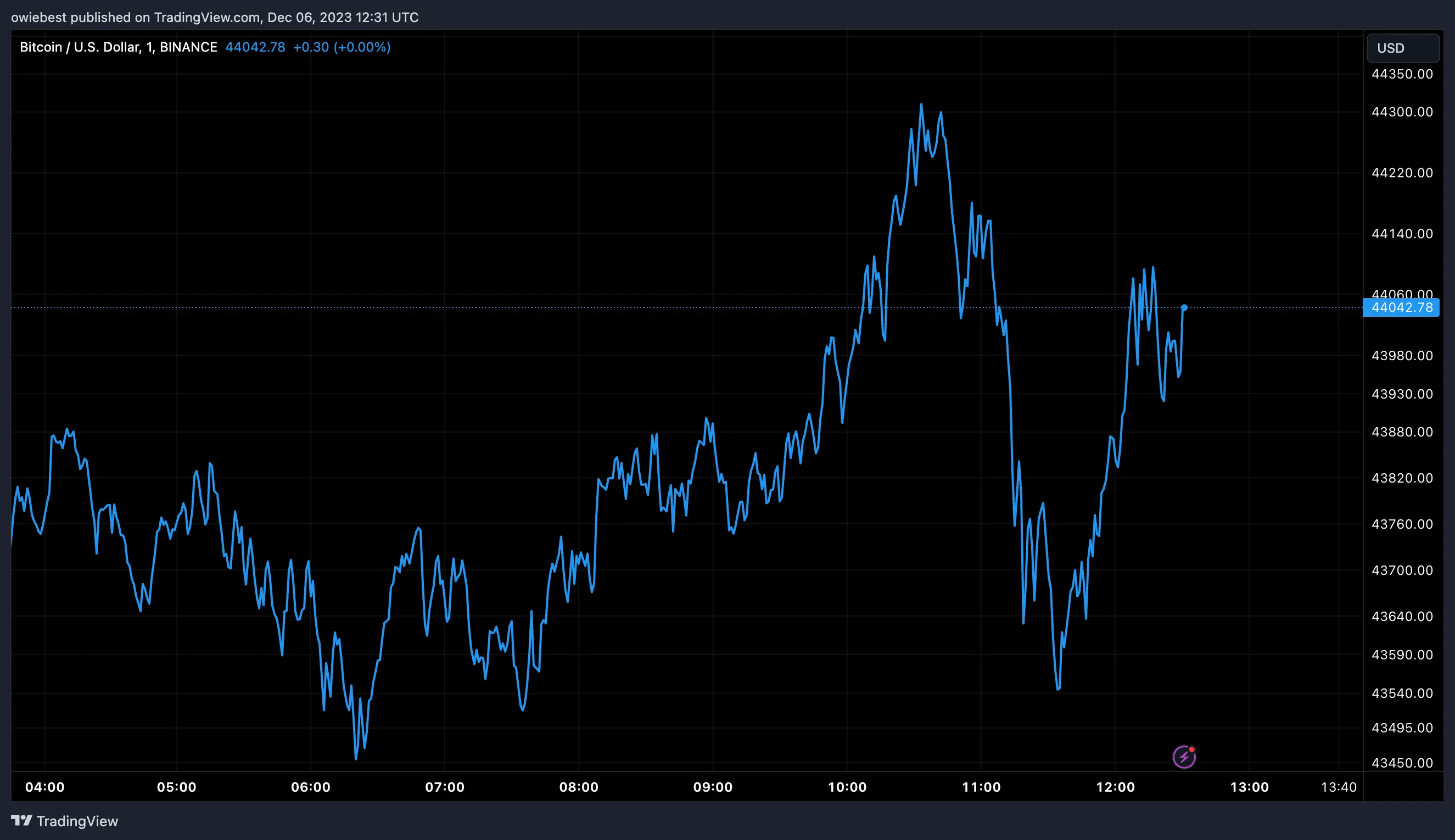 Bitcoin price chart from Tradingview.com