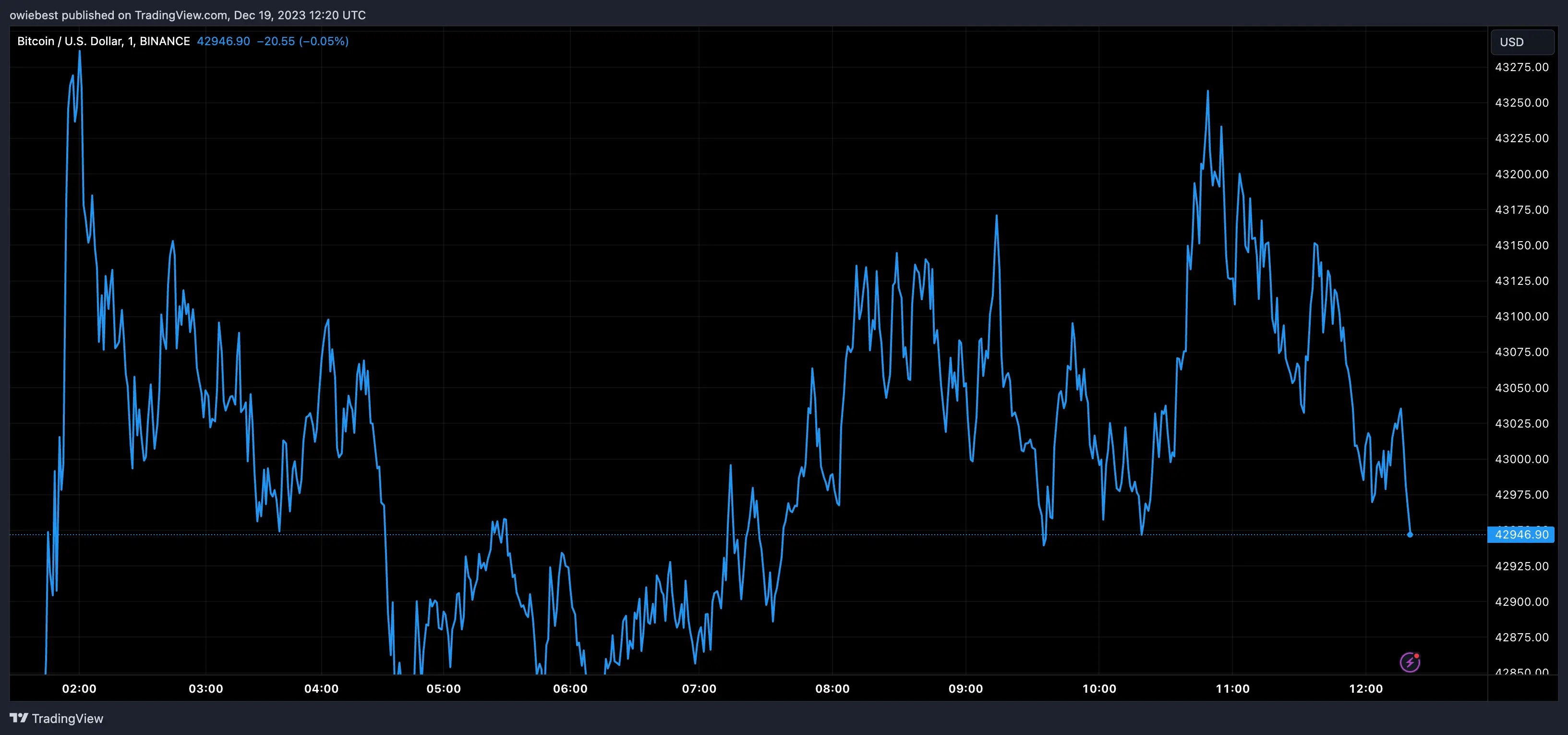 Bitcoin price chart from Tradingview.com (Spot BTC ETF)