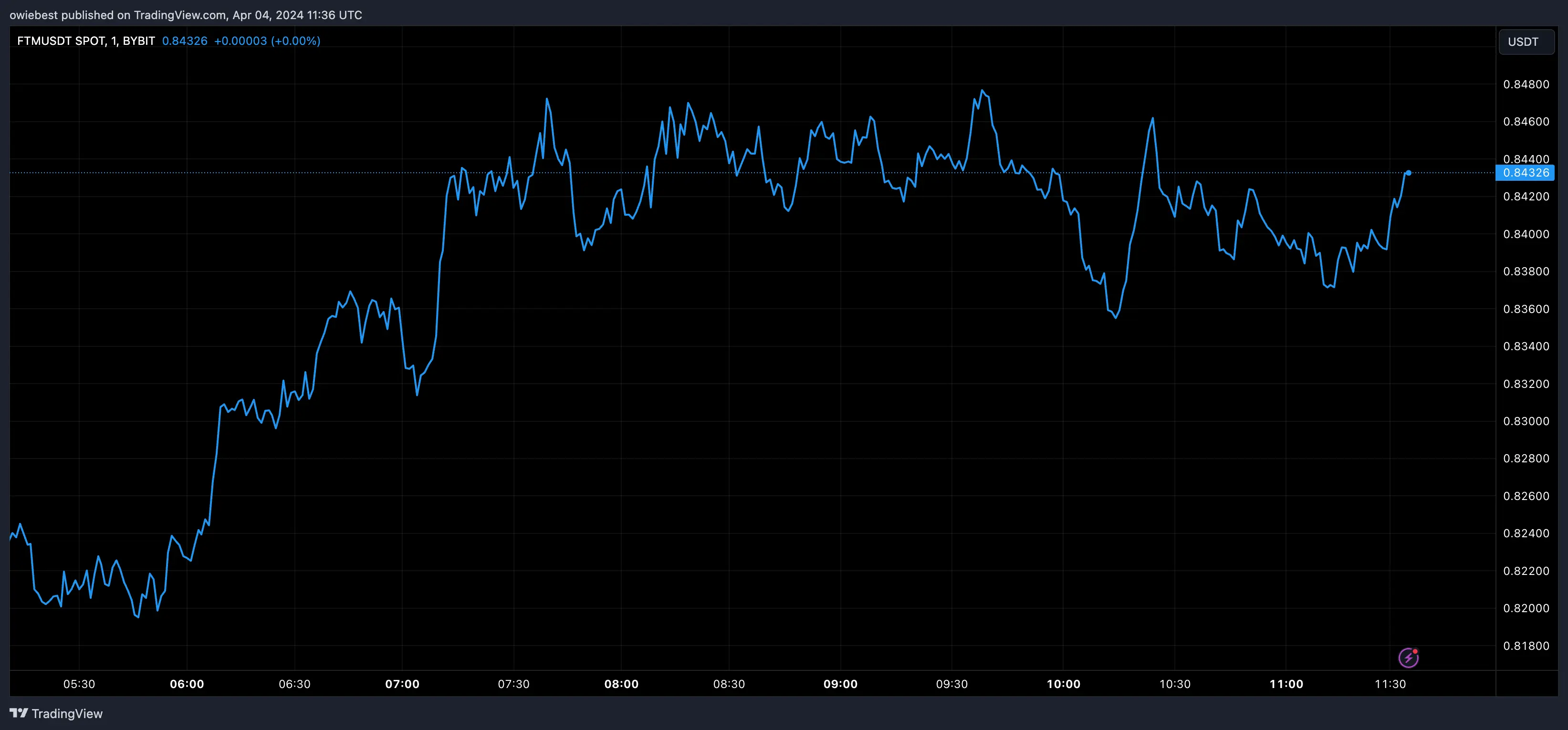 Fantom price chart from Tradingview.com
