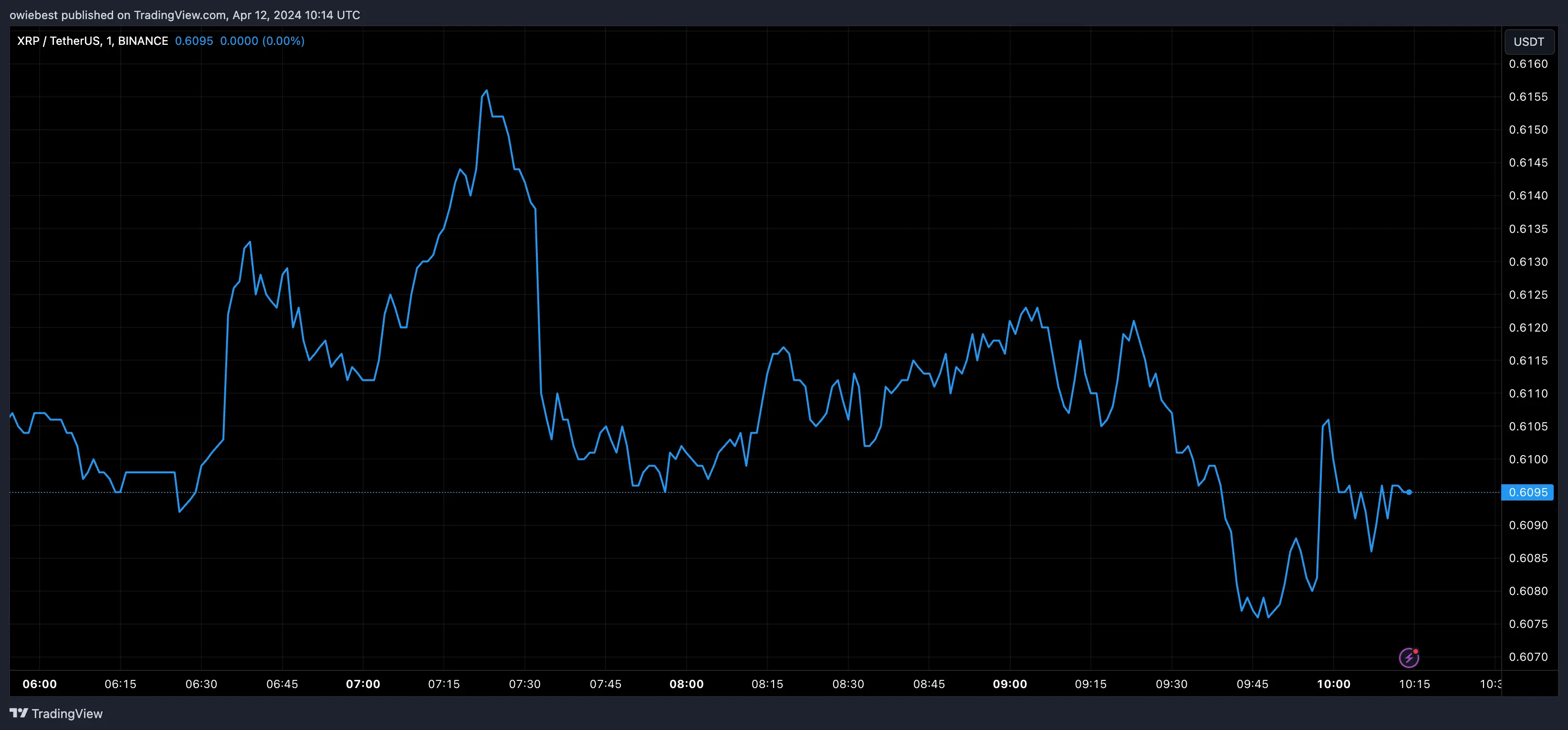 XRP price chart from Tradingview.com