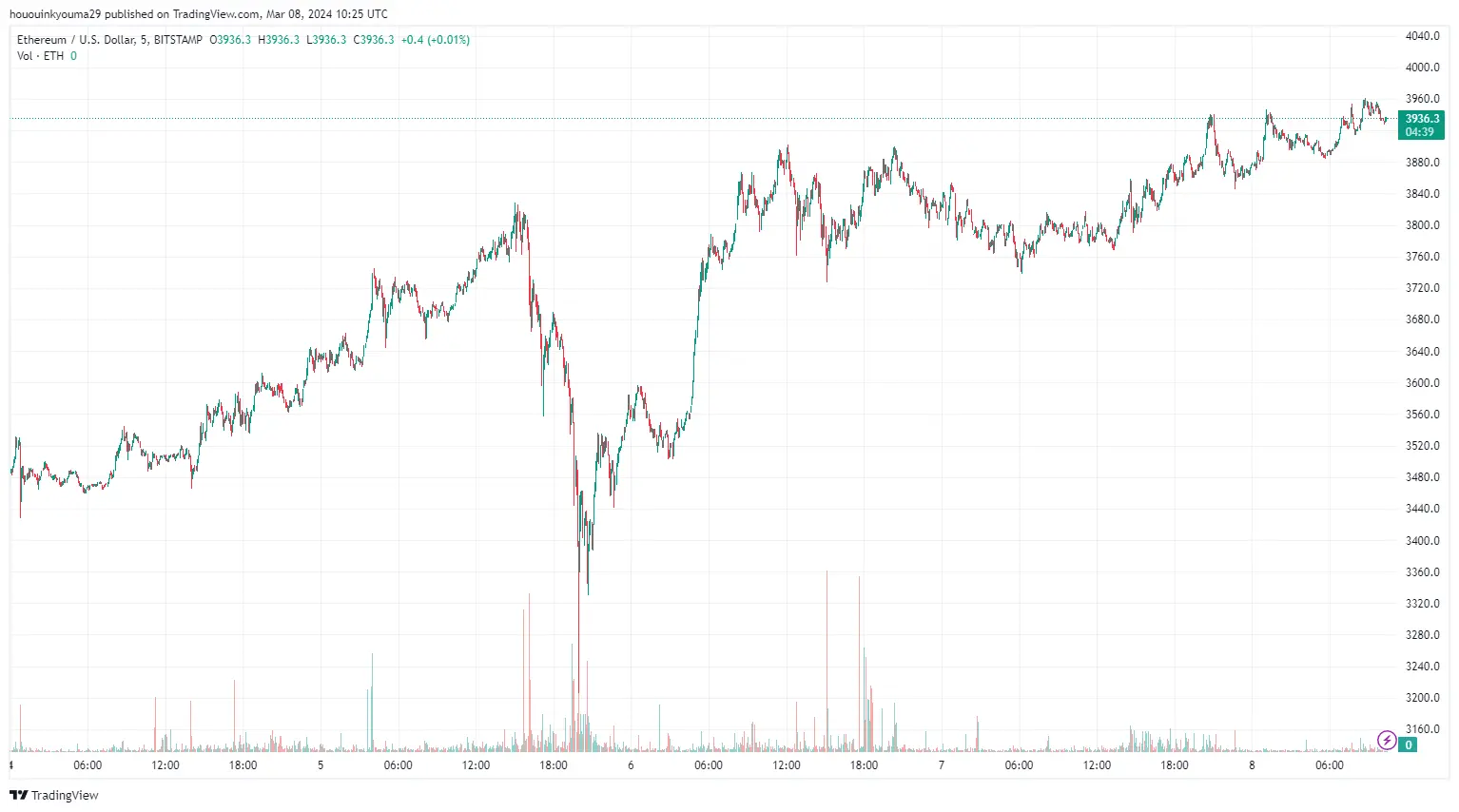 Ethereum Price Chart