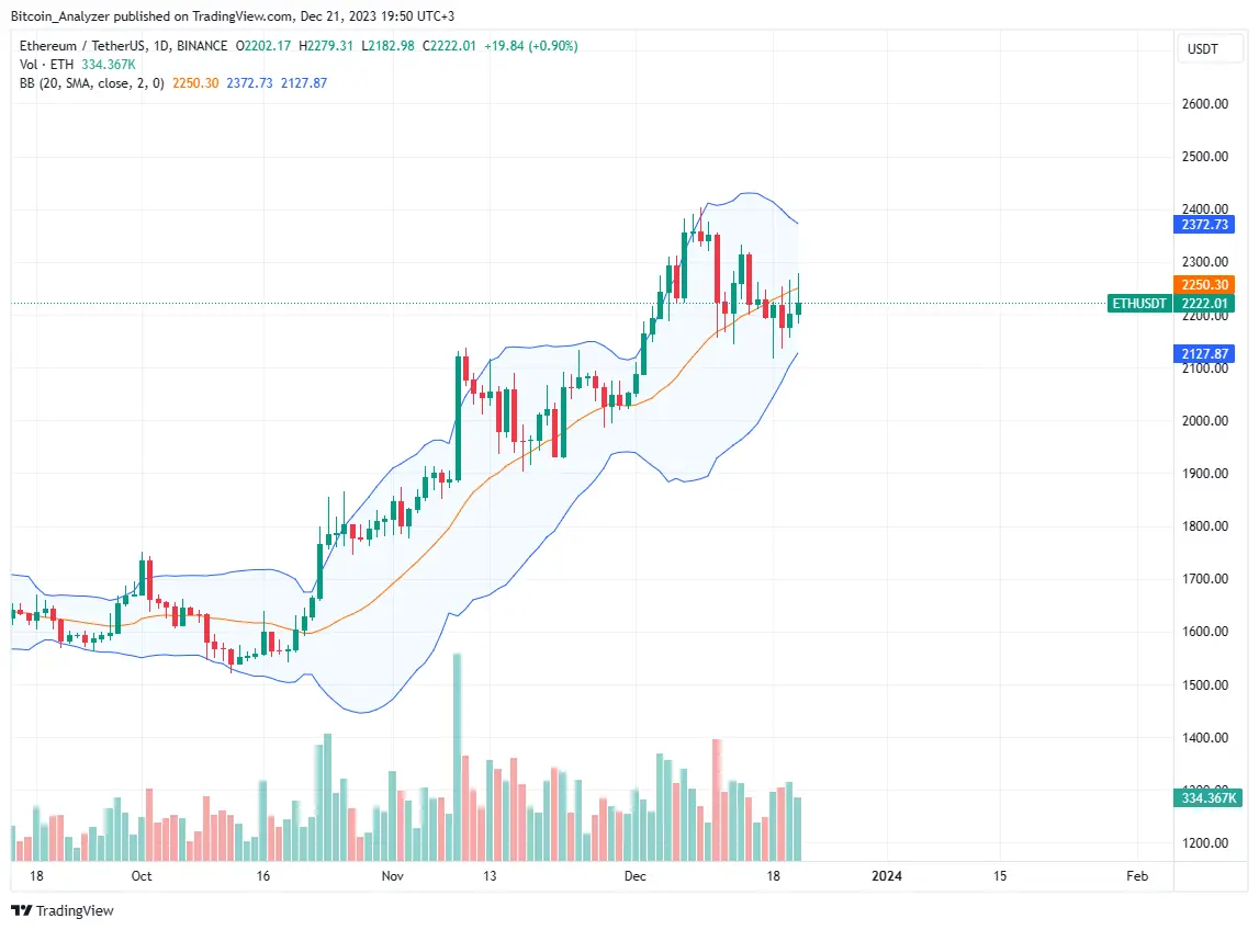 Ethereum price trending upward on the daily chart | Source: ETHUSDT on Binance, TradingView