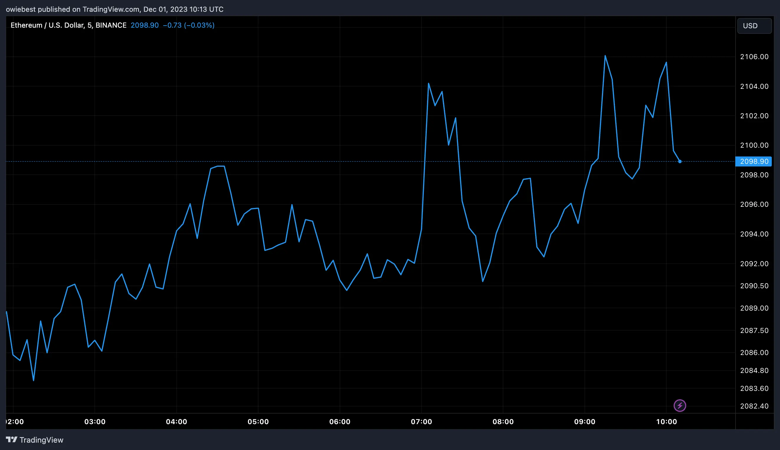 Ethereum price chart from Tradingview.com