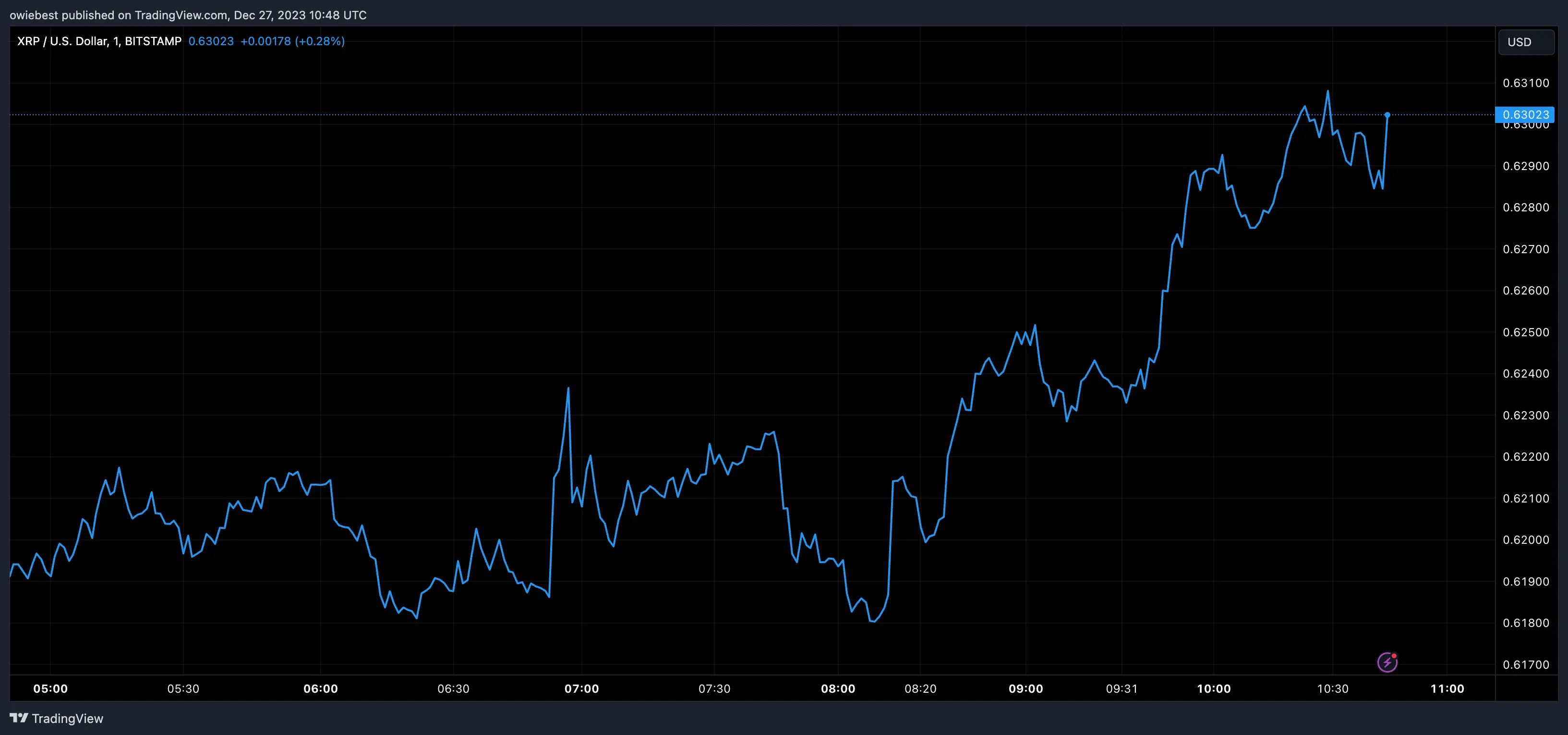 XRP price chart from Tradingview.com