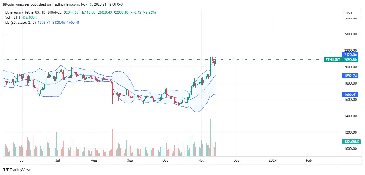 Ethereum price trending upward on the daily chart | Source: ETHUSDT on Binance, TradingView