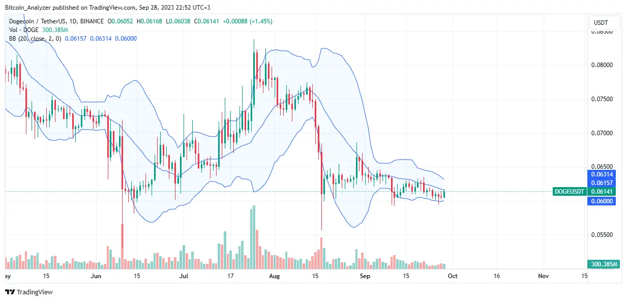 Dogecoin prices on September 28| Source: DOGEUSDT on Binance, TradingView