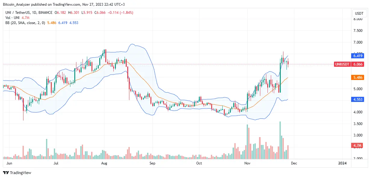 Uniswap price trending upward on the daily chart | Source: UNIUSDT on Binance, TradingView