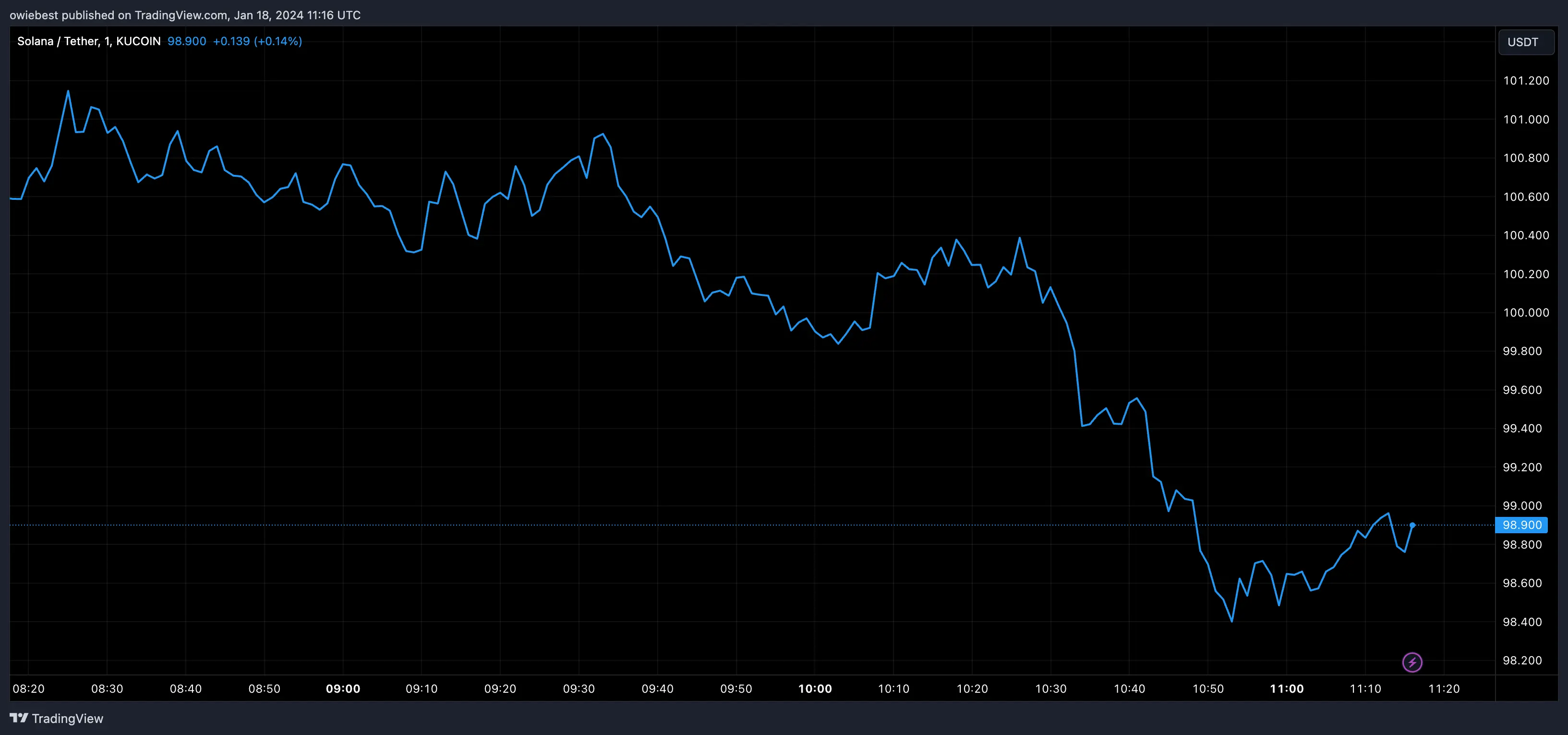 Solana price chart from Tradingview.com (Franklin Templeton)