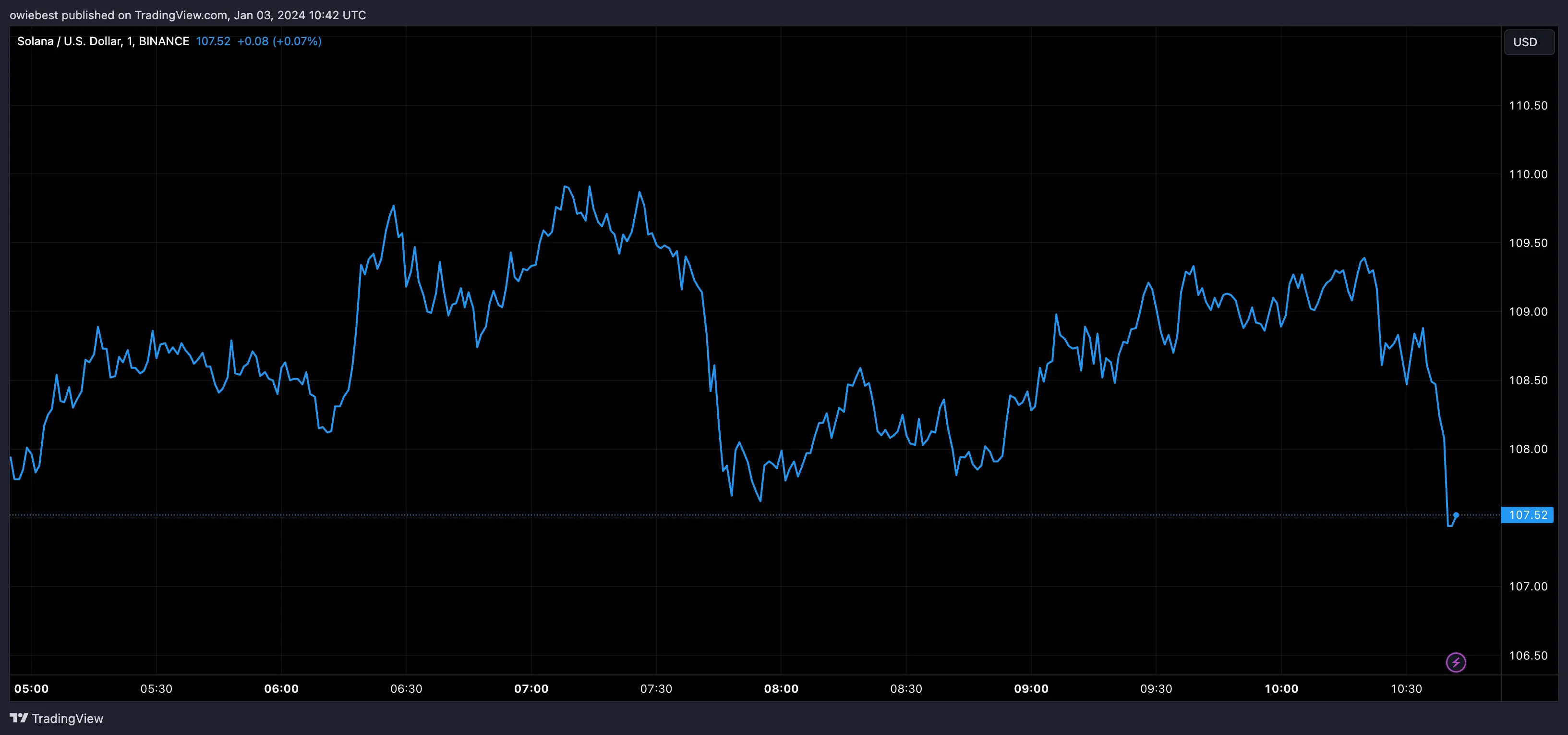 Solana price chart from Tradingview.com