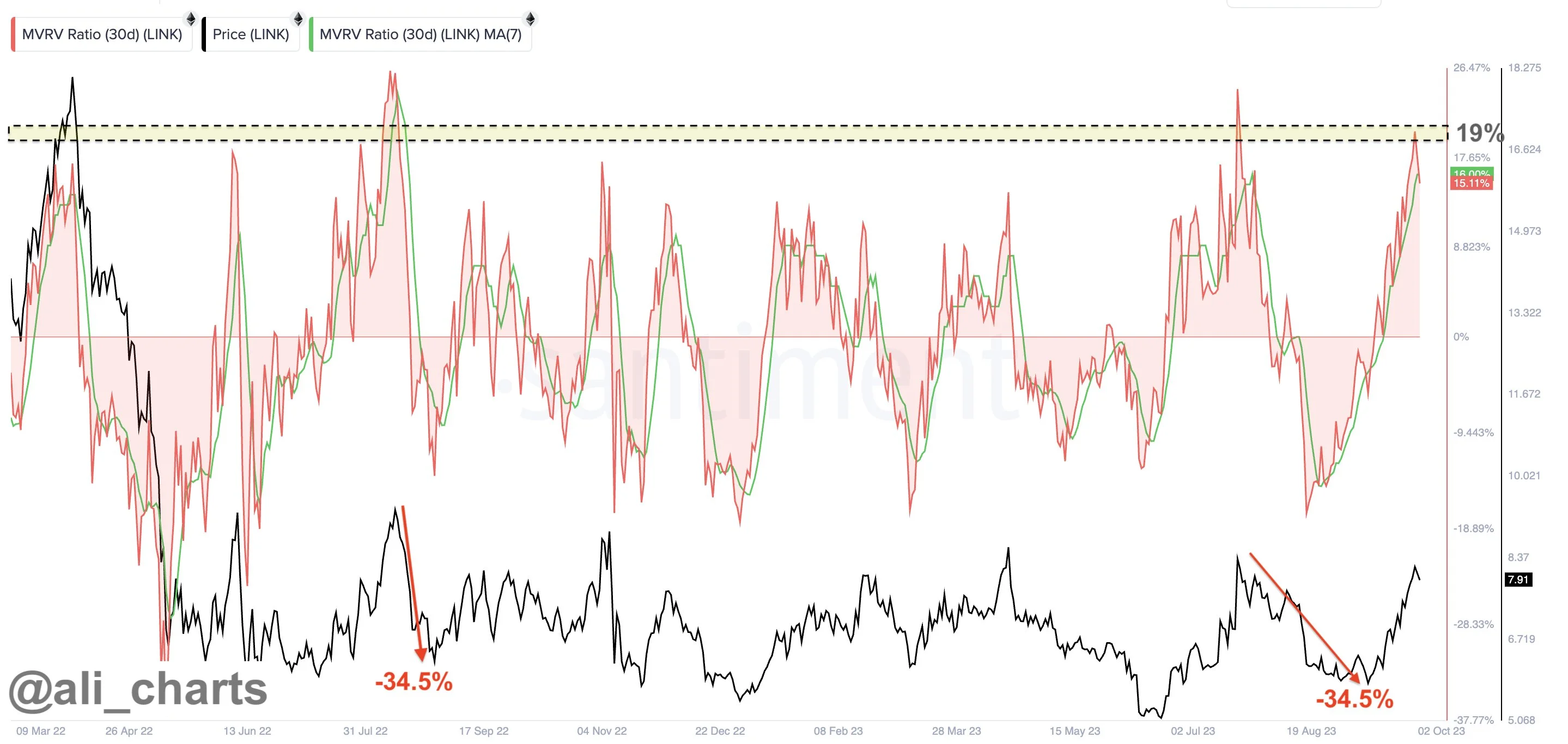 Chainlink MVRV Ratio
