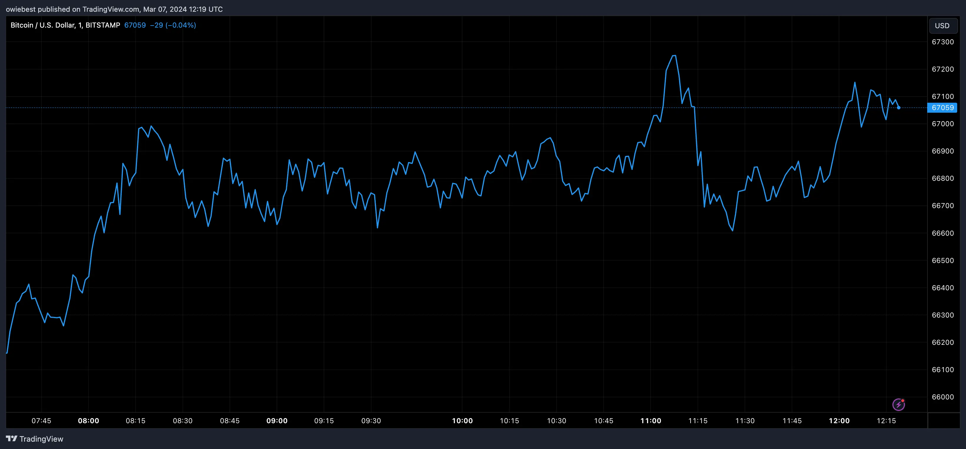 Bitcoin price chart from Tradingview.com