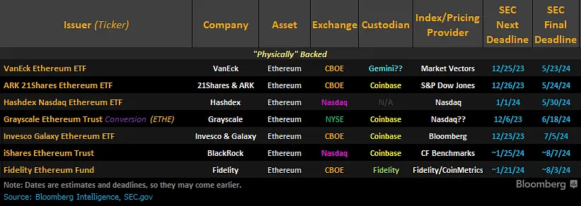 Spot Ethereum ETF timeline