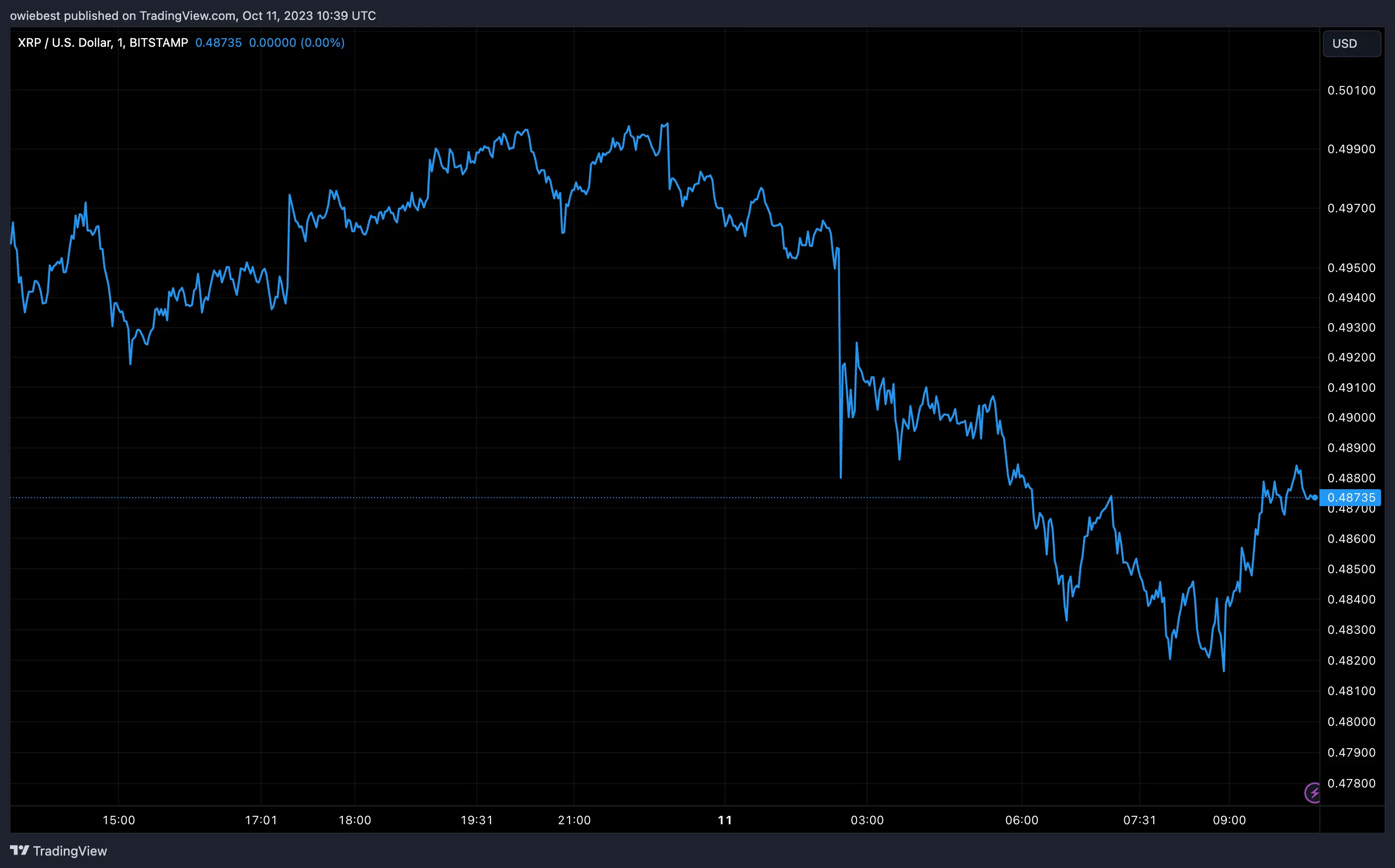 XRP price chart from Tradingview.com (XRP price prediction)