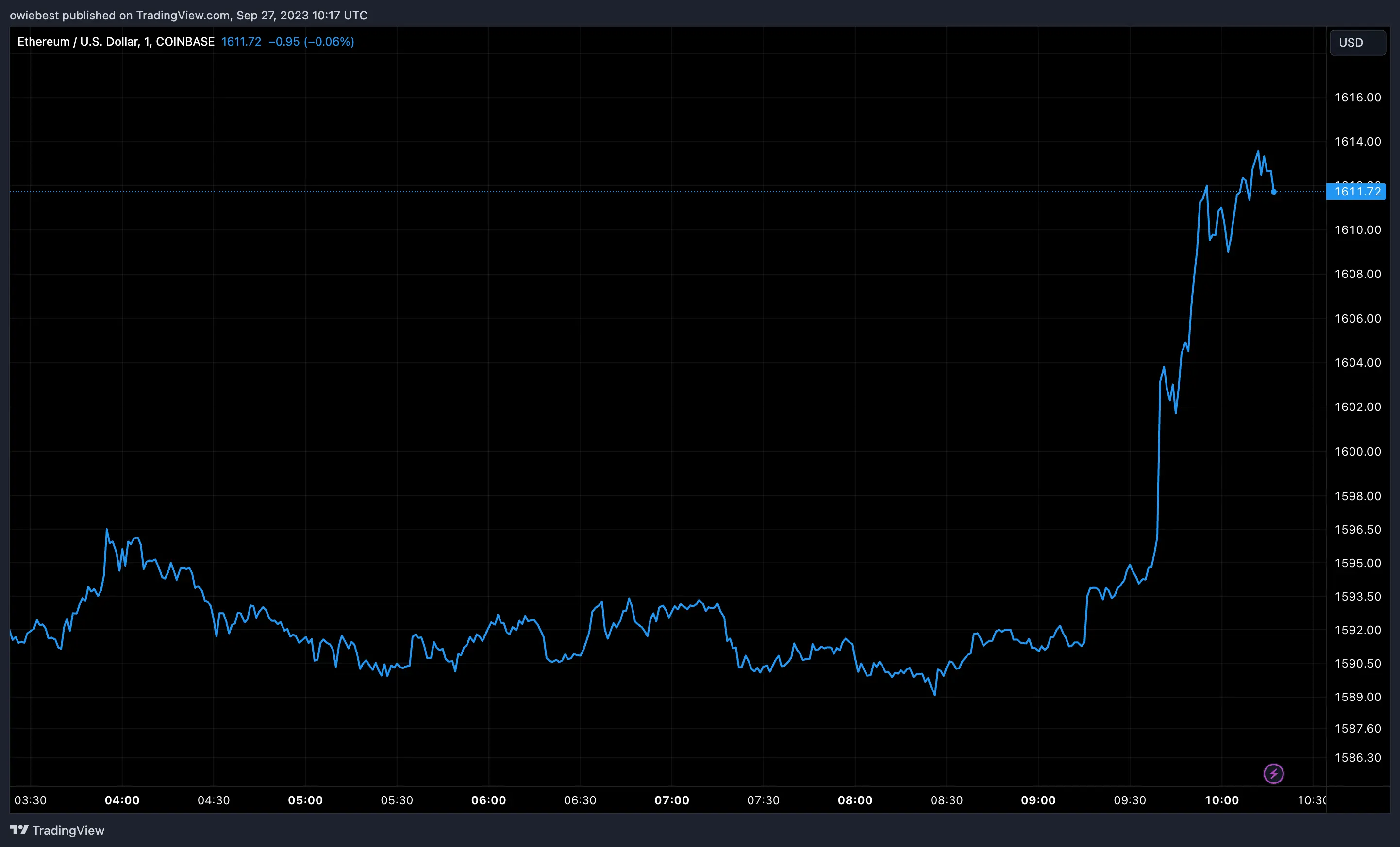 Ethereum price chart from Tradingview.com (ETH Gate)