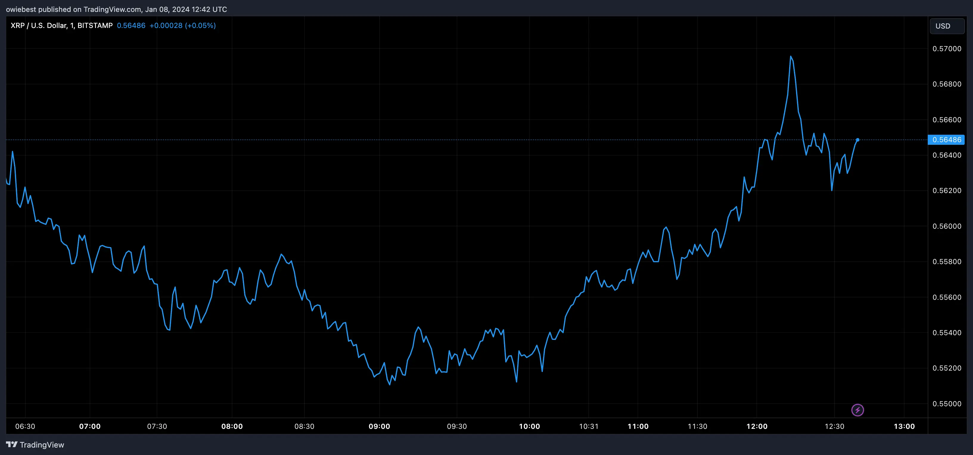XRP price chart from Tradingview.com