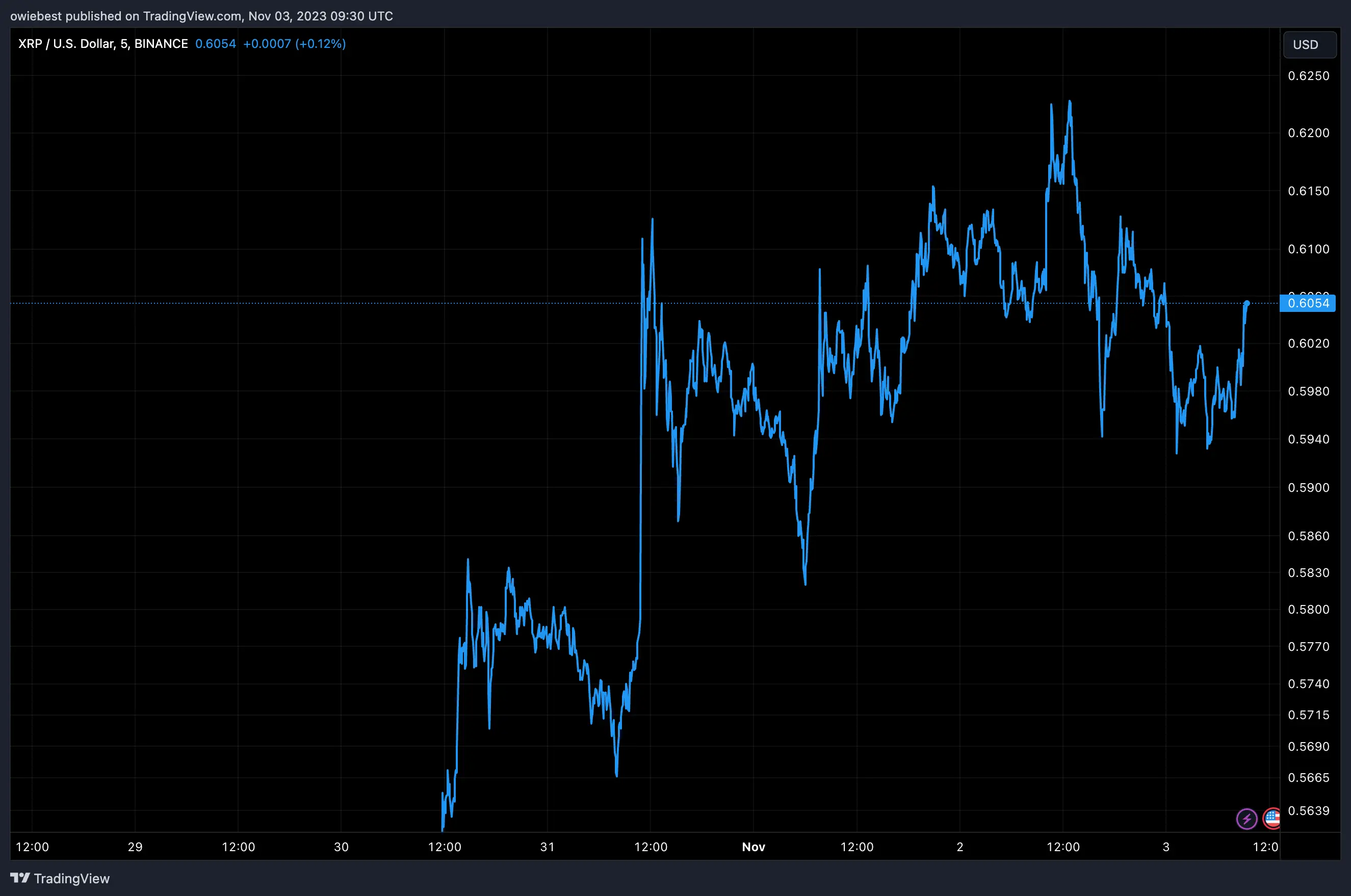 Ripple XRP price chart from Tradingview.com