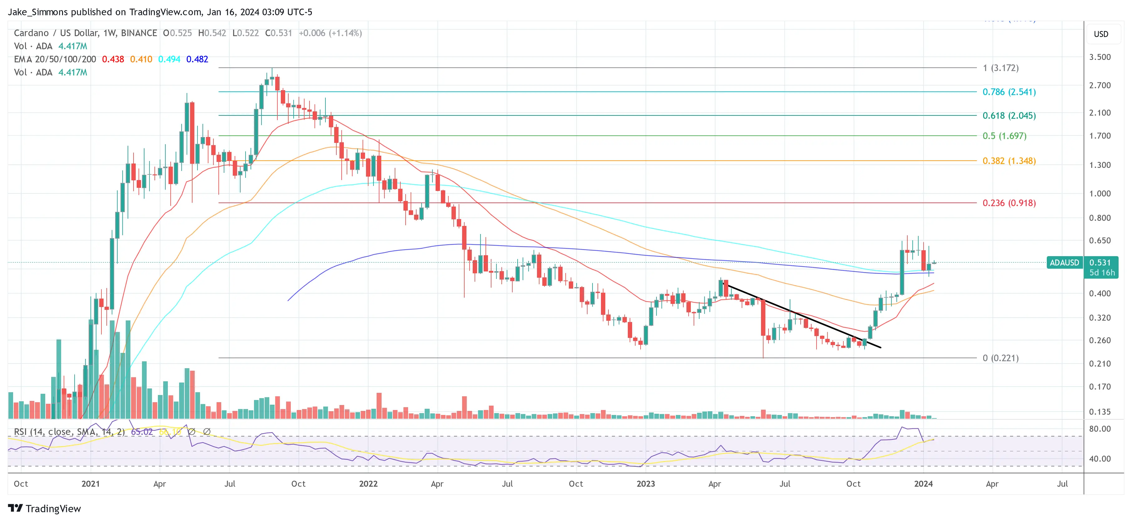 Cardano price