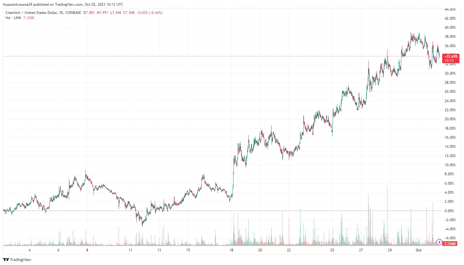 Chainlink Price Chart