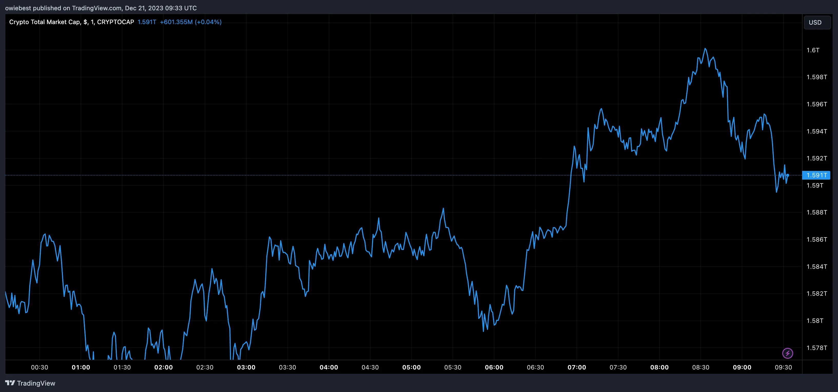 Crypto total market cap chart from Tradingview.com