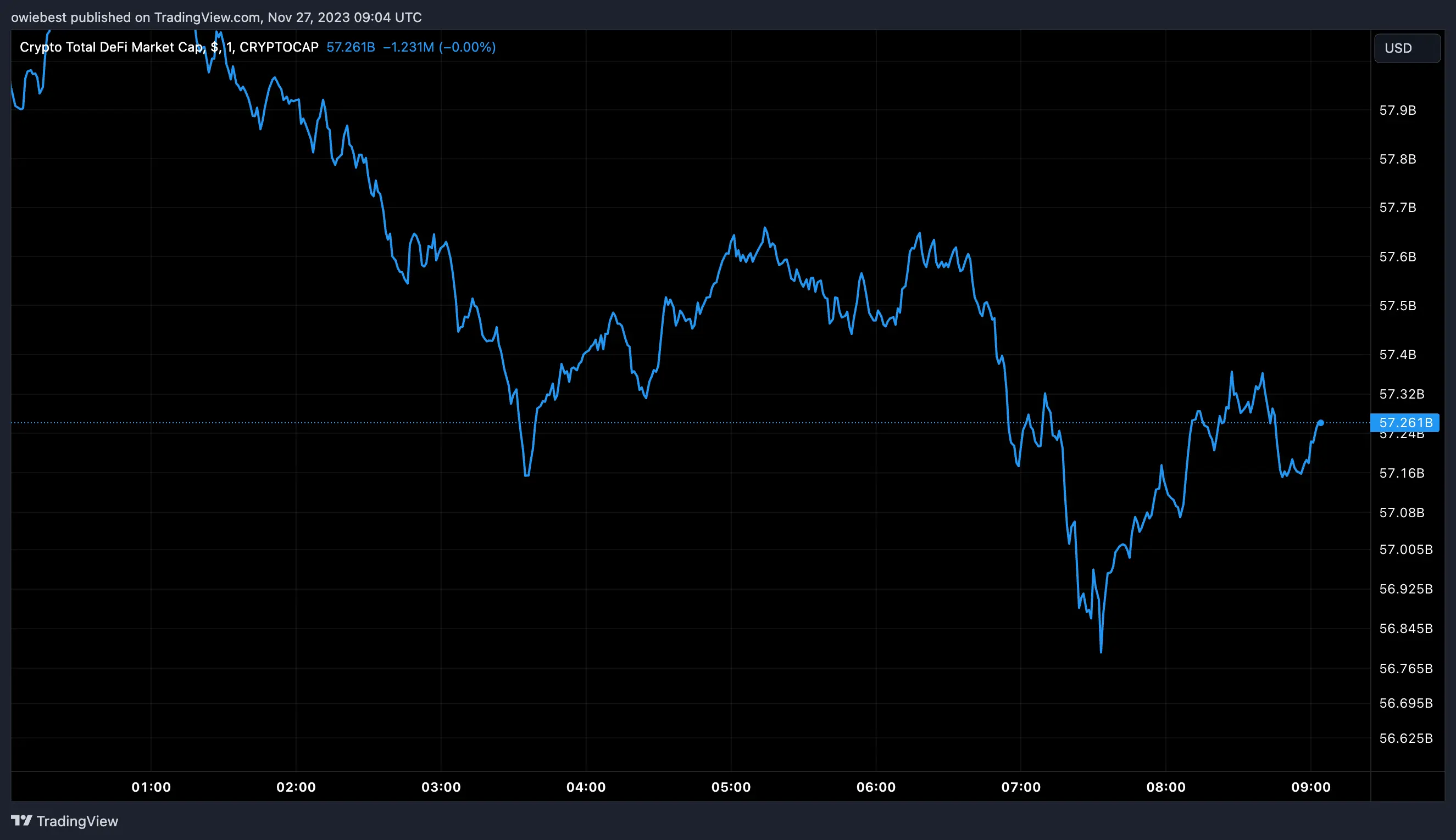 DeFi total market cap chart from Tradingview.com (Blast Cardano Base)