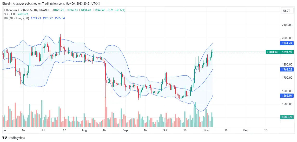 Ethereum price trends upwards on daily chart| Source: ETHUSDT on Binance, TradingView