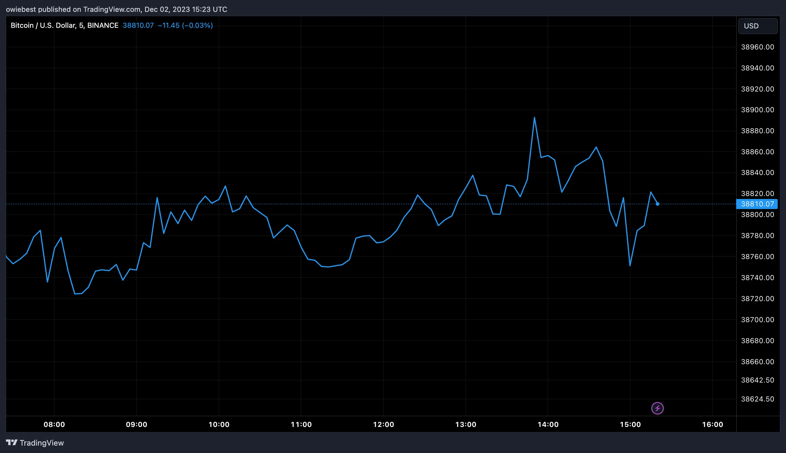 Bitcoin price chart from Tradingview.com