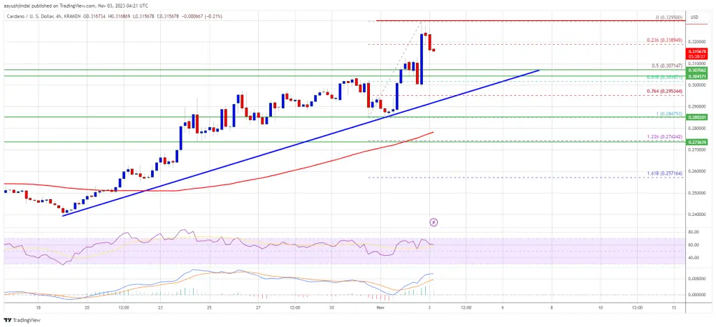 ADA Price Prediction