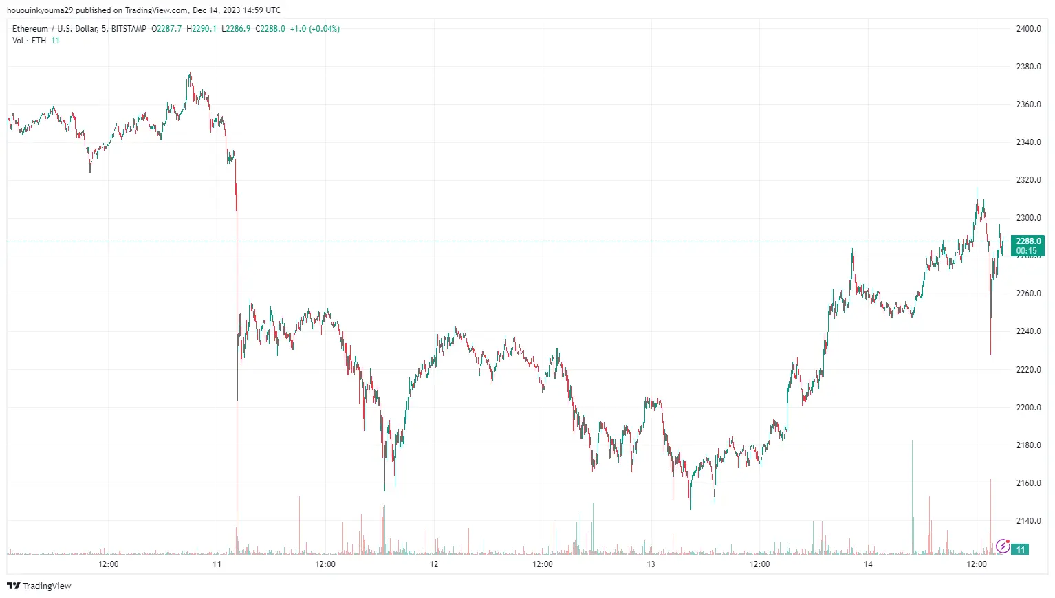 Ethereum Price Chart