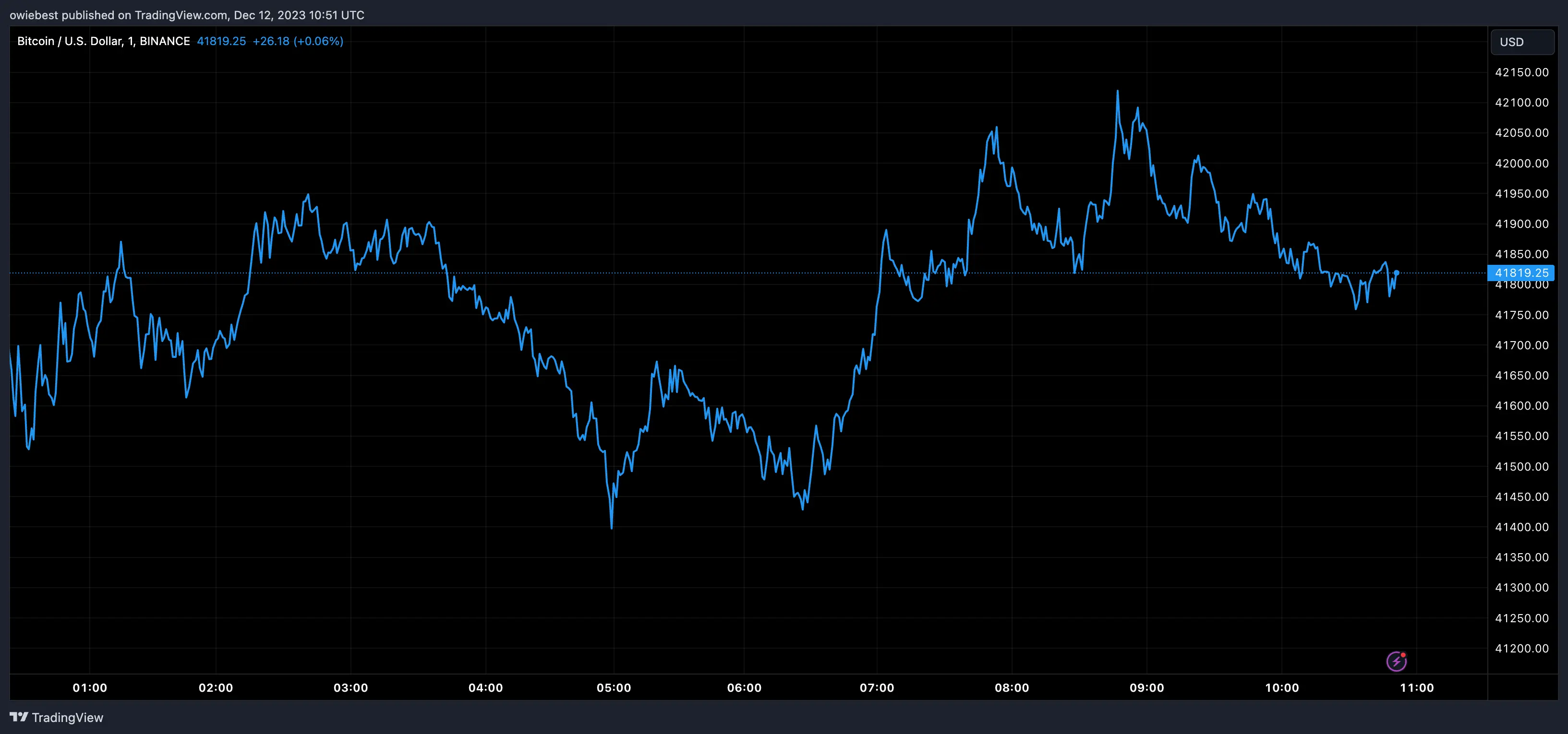 Bitcoin price chart from Tradingview.com (Jim Cramer)