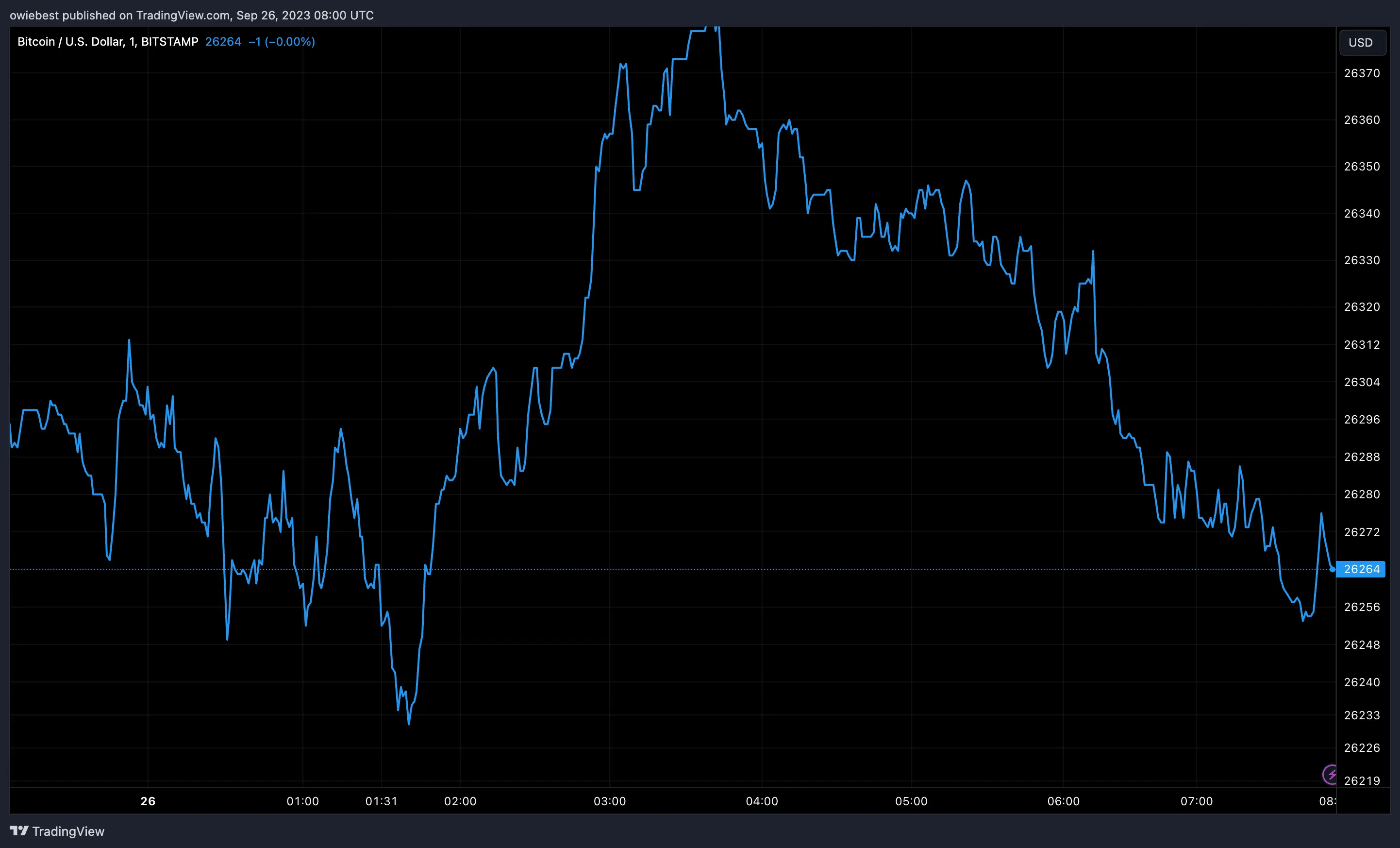 Bitcoin price chart from Tradingview.com (Spot Bitcoin ETF)
