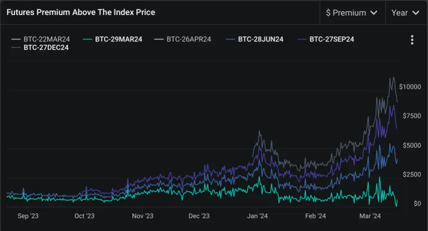 Prêmio de futuros de Bitcoin acima do preço do índice.