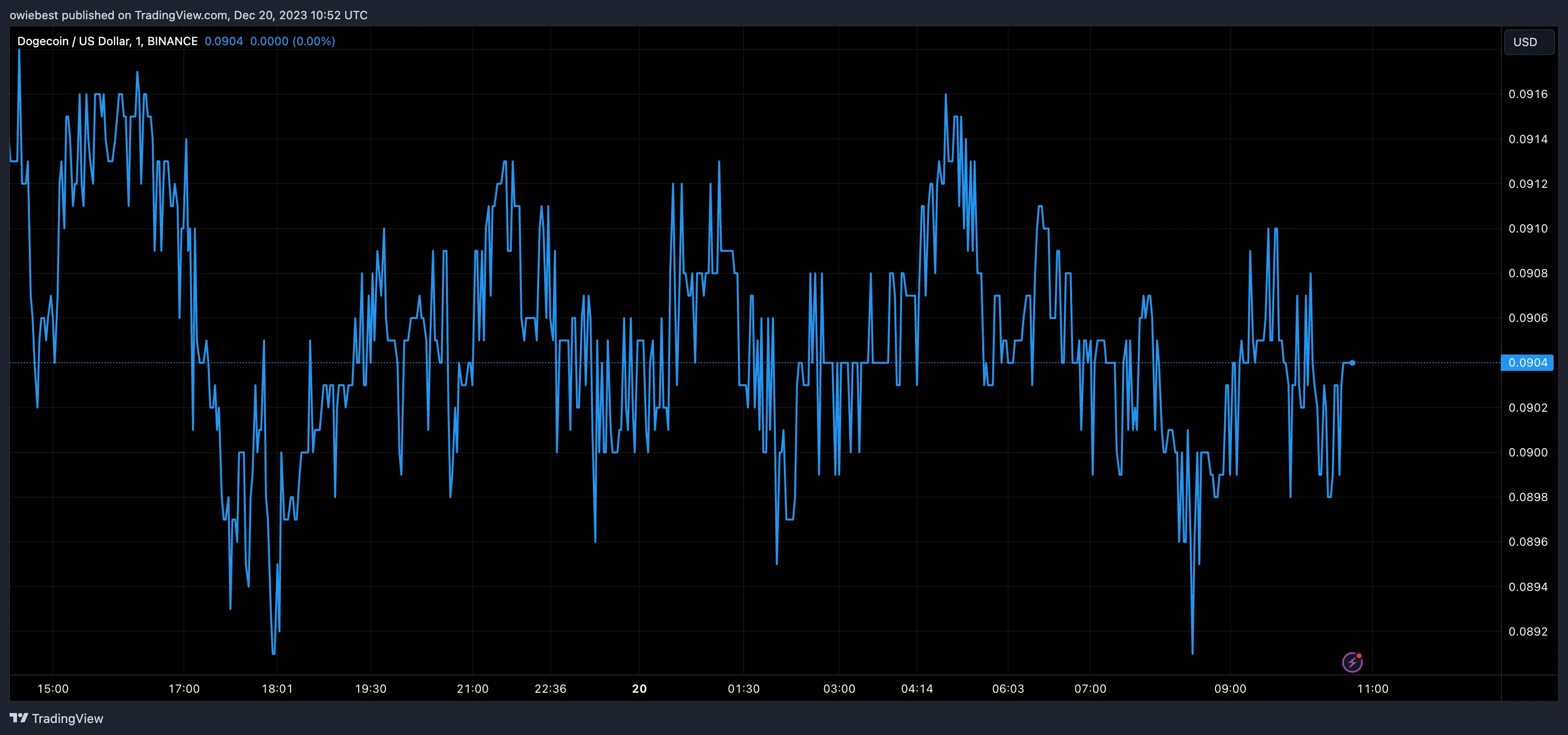 Dogecoin price chart from Tradingview.com