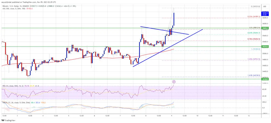 Bitcoin Price