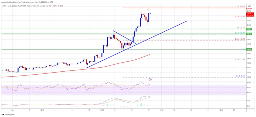 AVAX Price Prediction