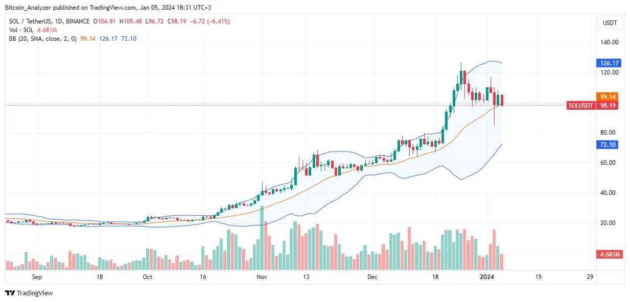 Solana price trending sideways on the daily chart | source: SOLUSDT on Binance, TradingView
