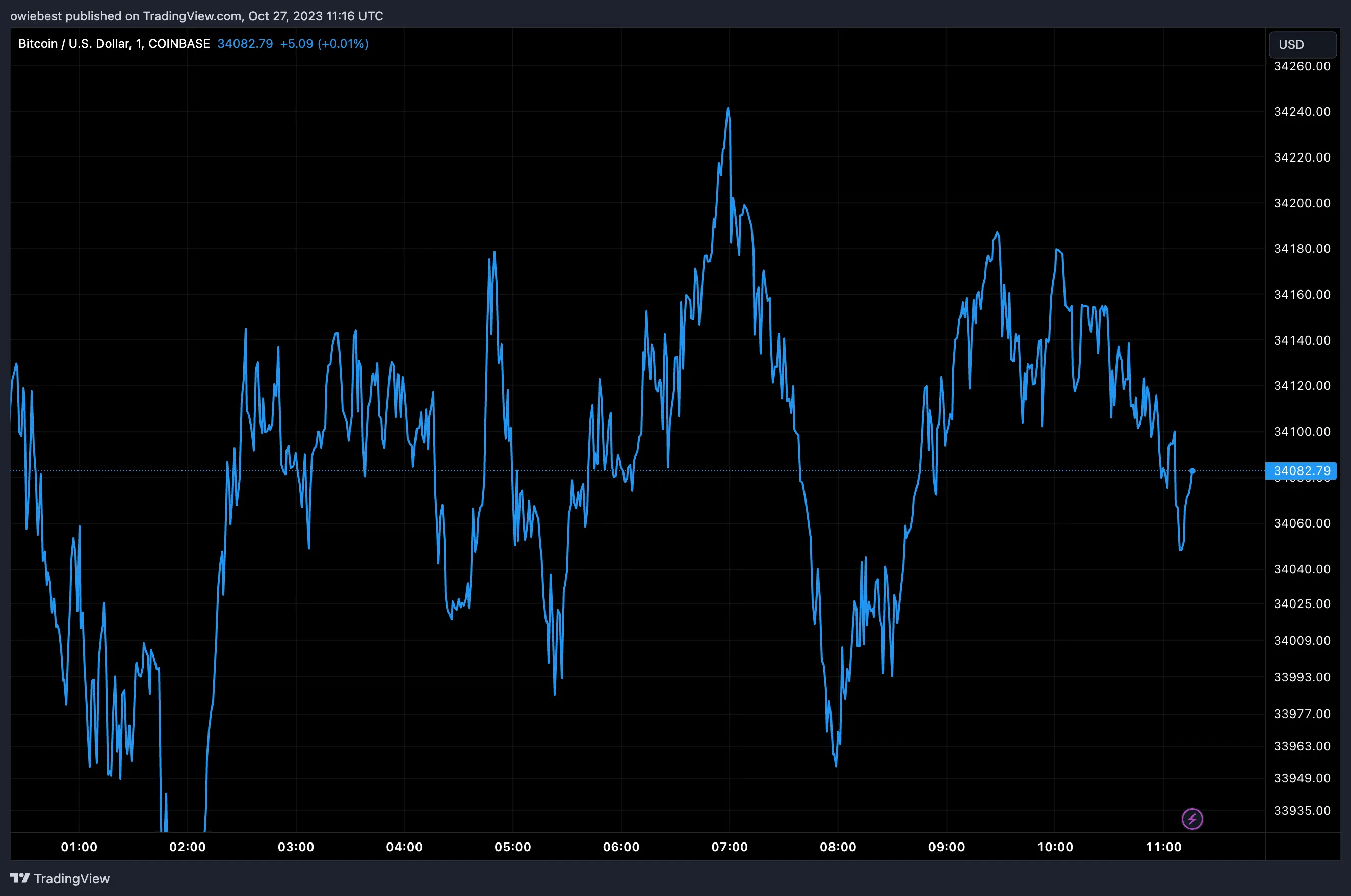 Bitcoin price chart from Tradingview.com