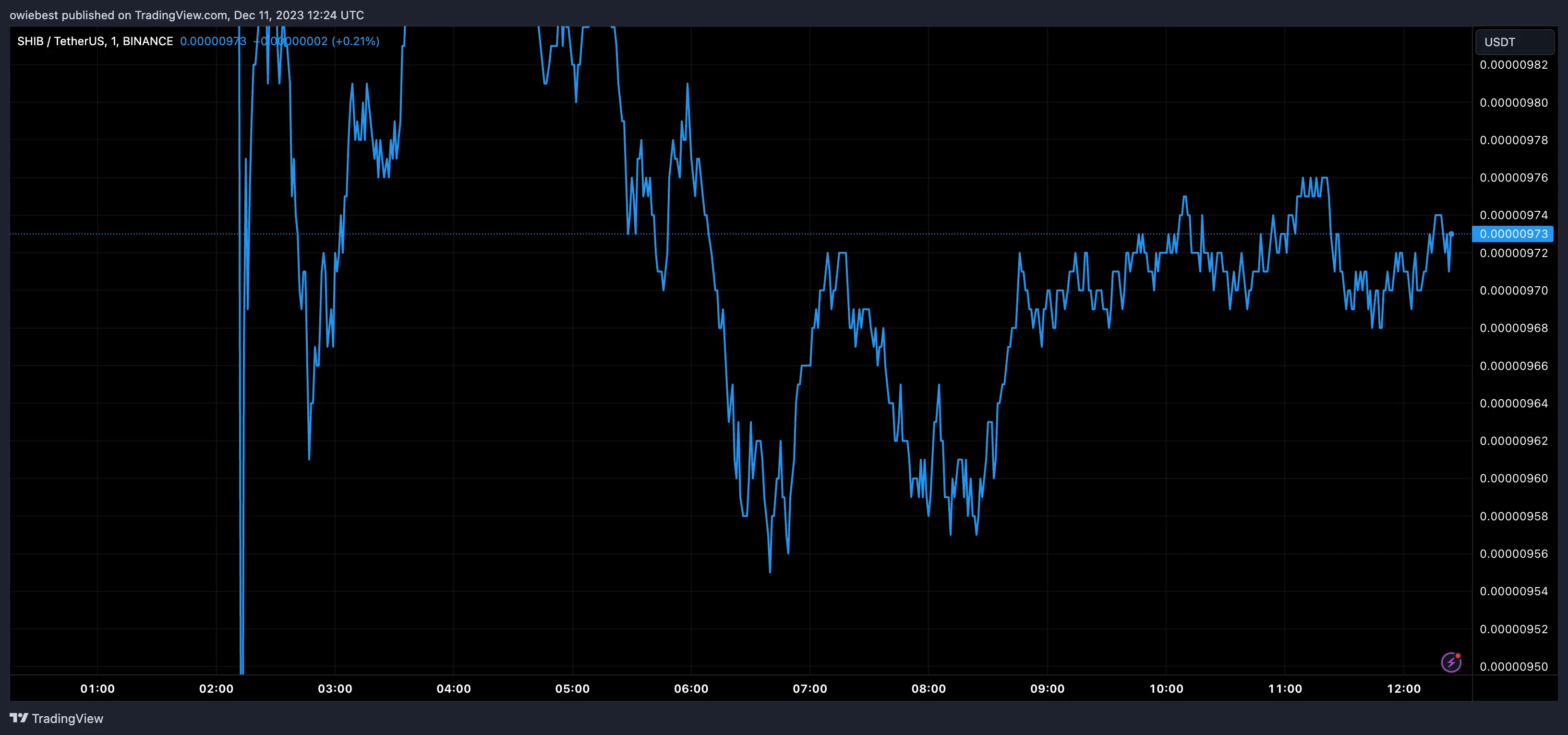 Shiba Inu price chart from Tradingview.com