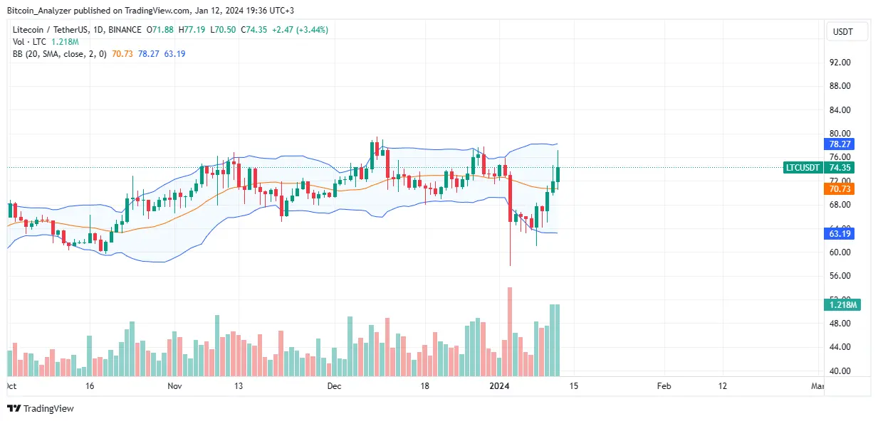 LTCBTC chart trending upward on the daily chart | Source: LTCBTC on Binance, TradingView