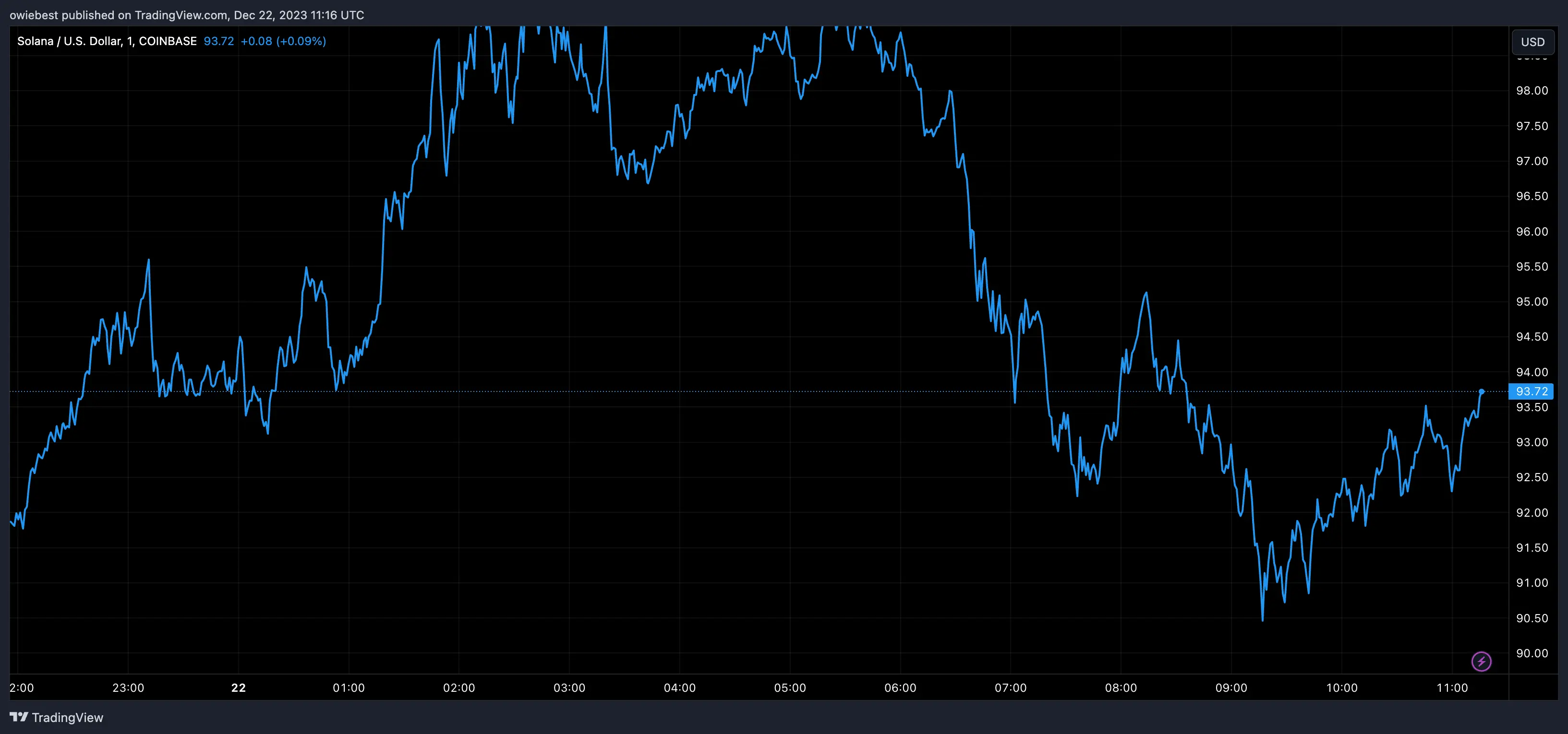 Solana price chart from Tradingview.com