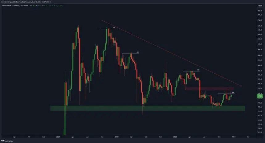 BNB Price