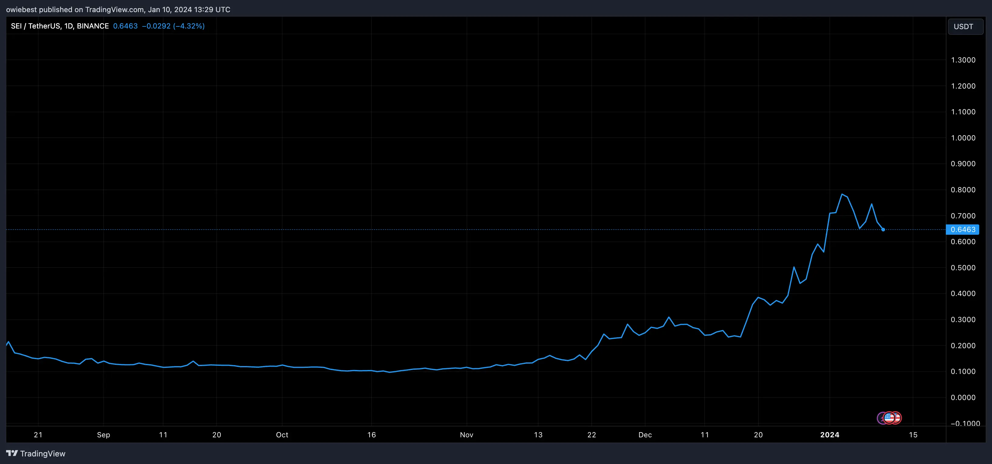 SEI price chart from Tradingview.com (DeFi trading)