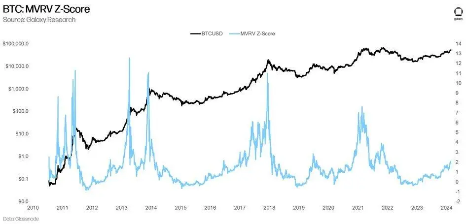 Bitcoin MVRV Z-Score
